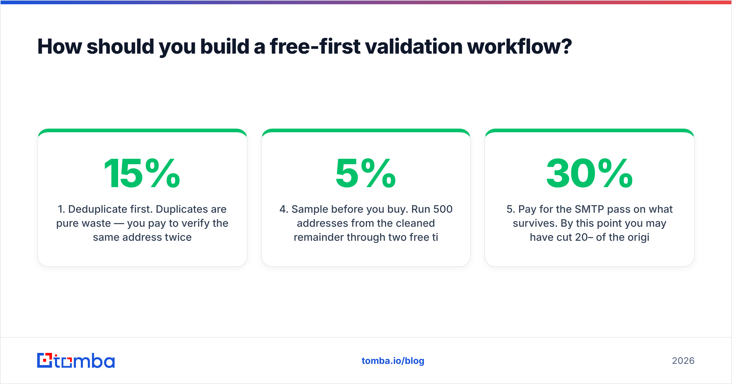 Diagram: How should you build a free-first validation workflow