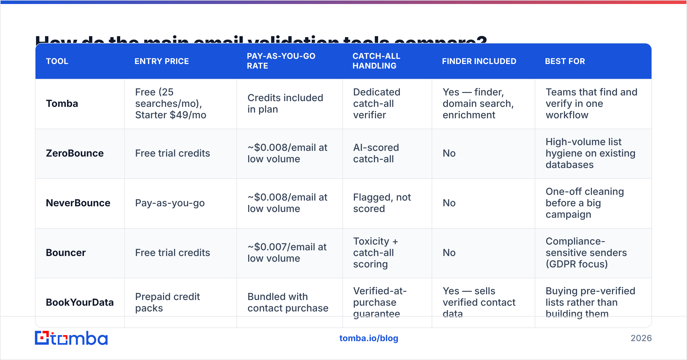 Diagram: How do the main email validation tools compare