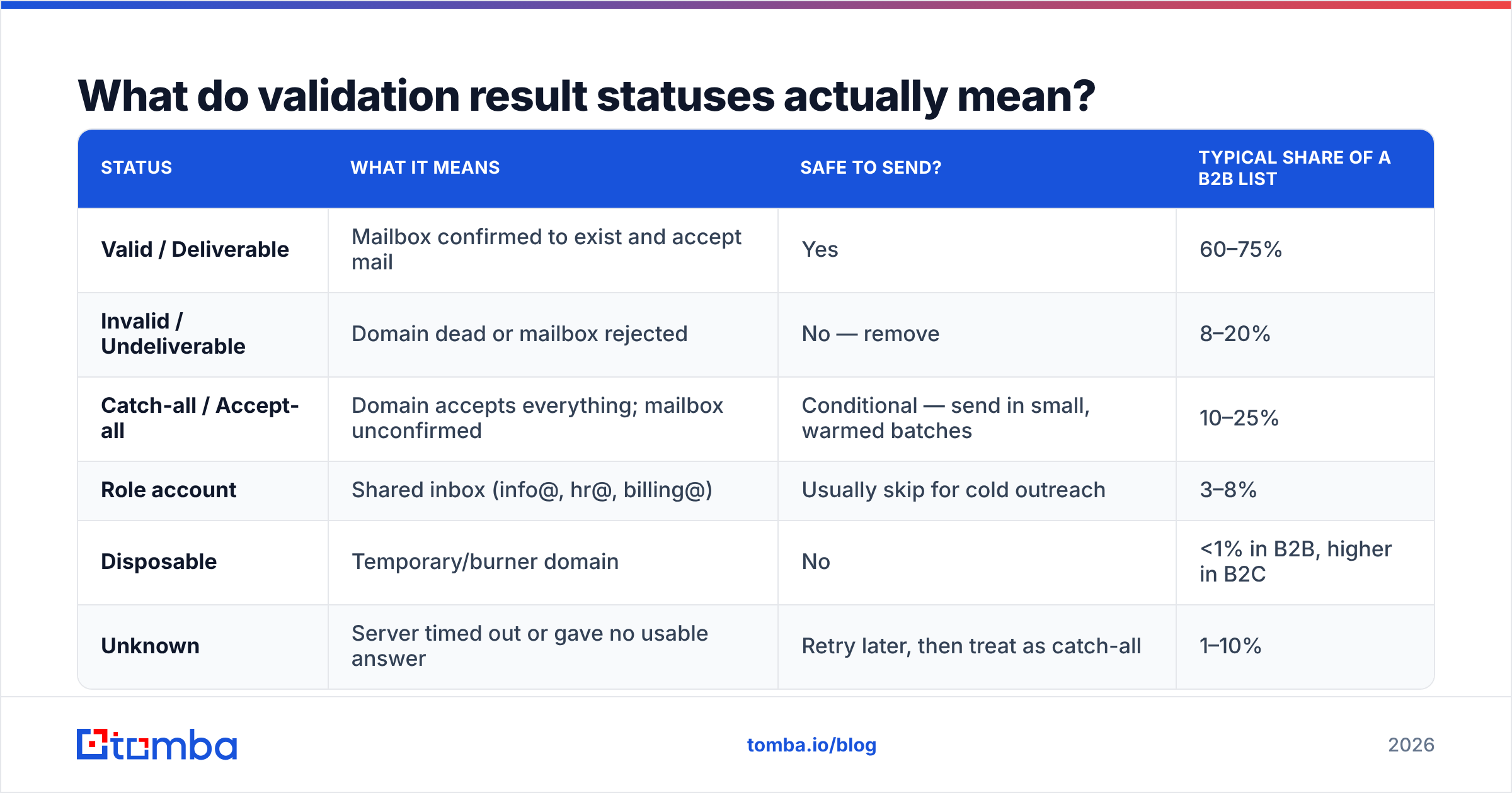 Diagram: What do validation result statuses actually mean