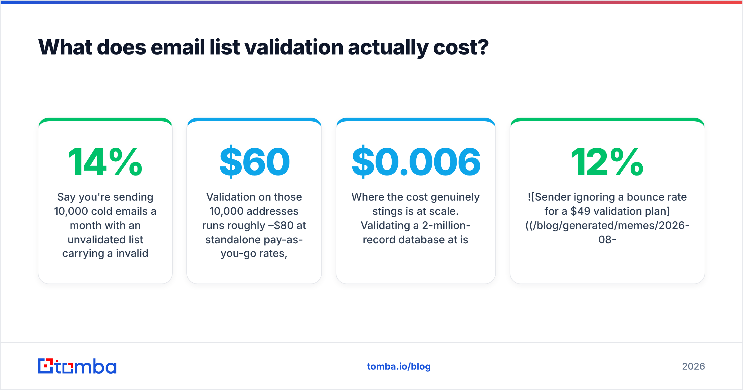 Diagram: What does email list validation actually cost