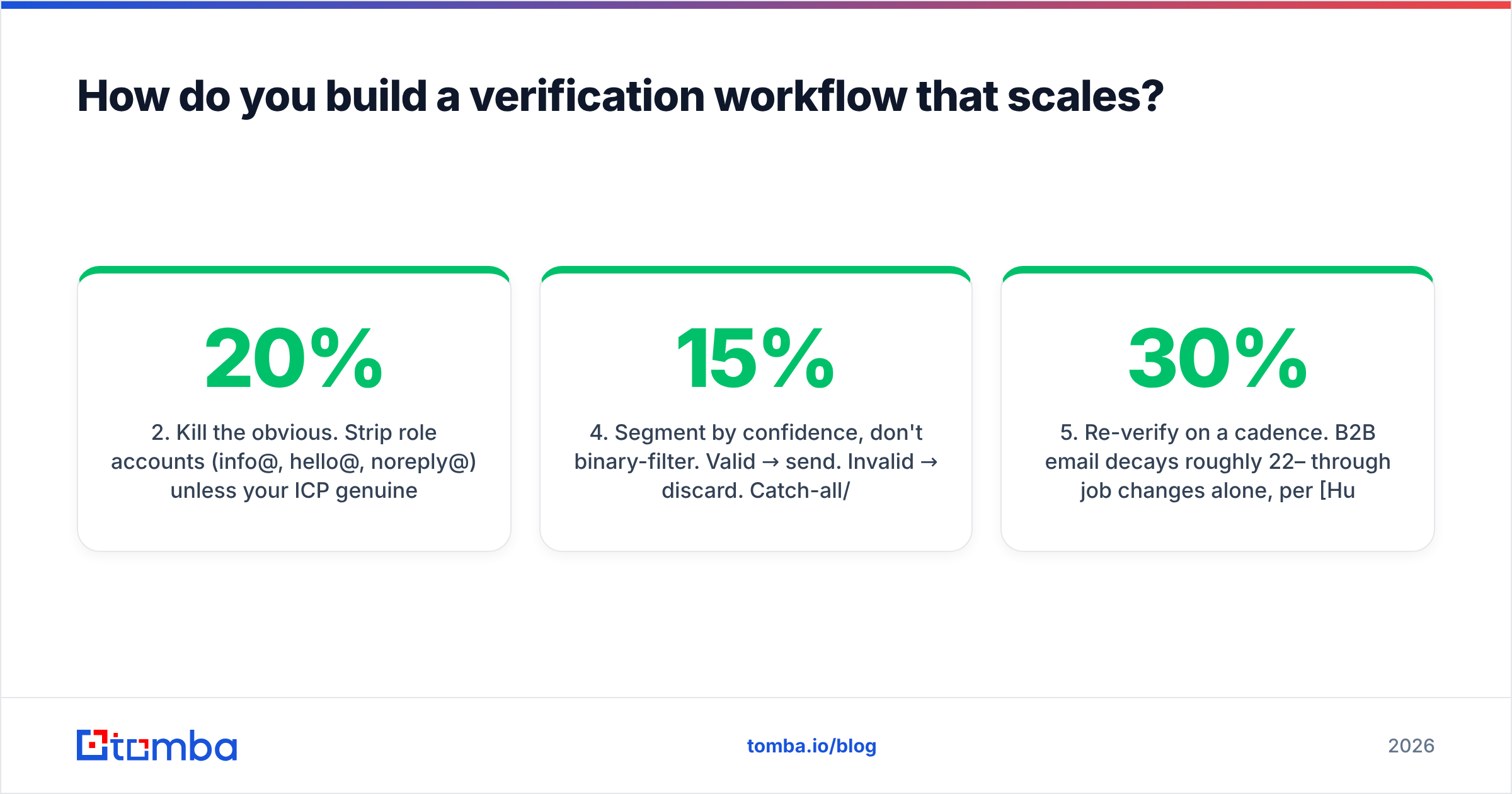 Diagram: How do you build a verification workflow that scales