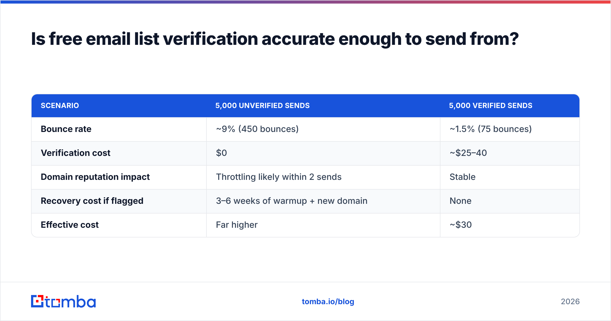 Diagram: Is free email list verification accurate enough to send from
