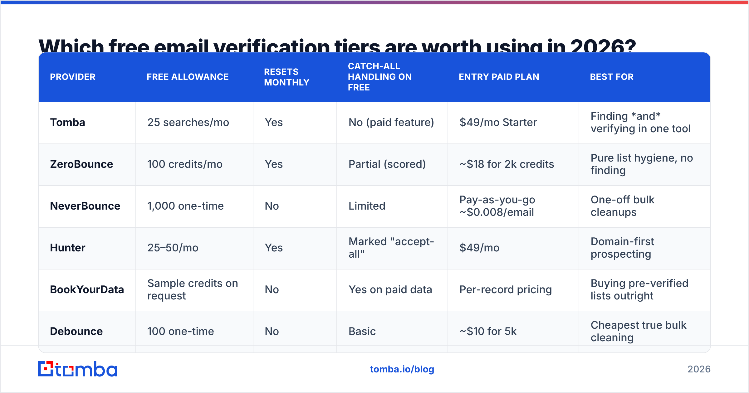 Diagram: Which free email verification tiers are worth using in 2026