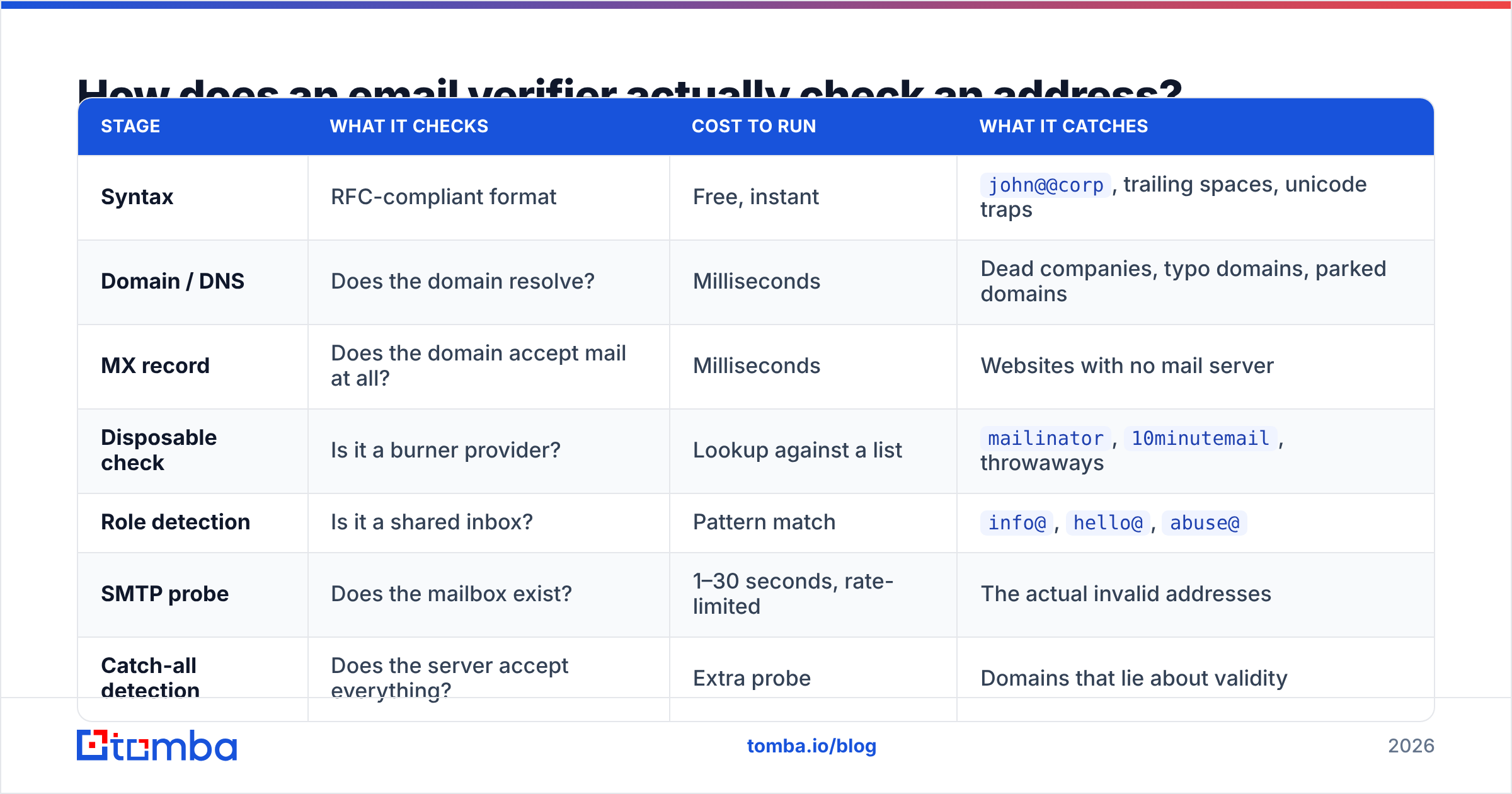 Diagram: How does an email verifier actually check an address