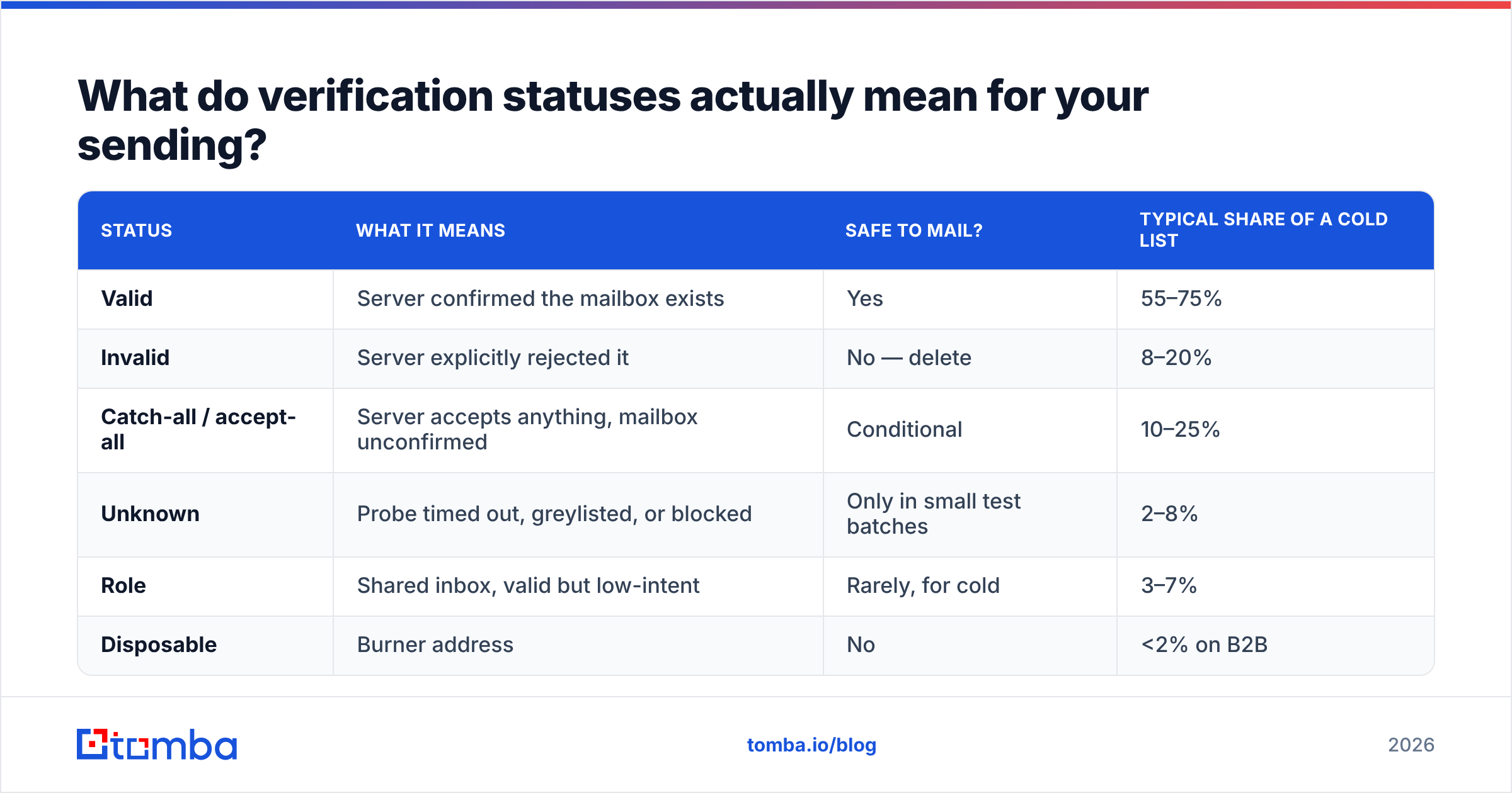 Diagram: What do verification statuses actually mean for your sending