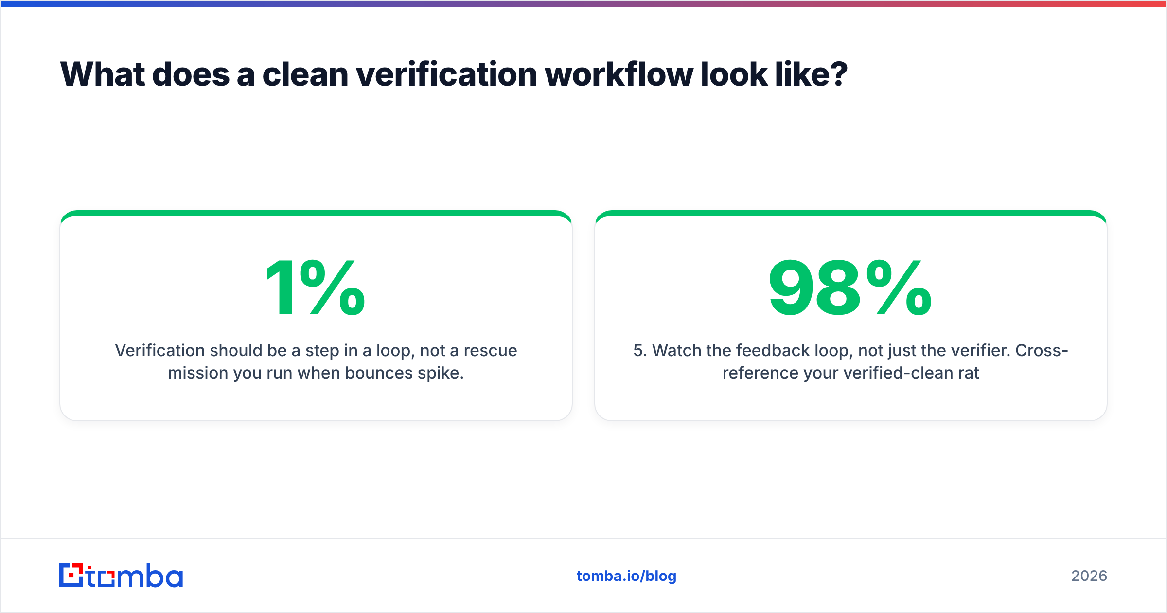 Diagram: What does a clean verification workflow look like