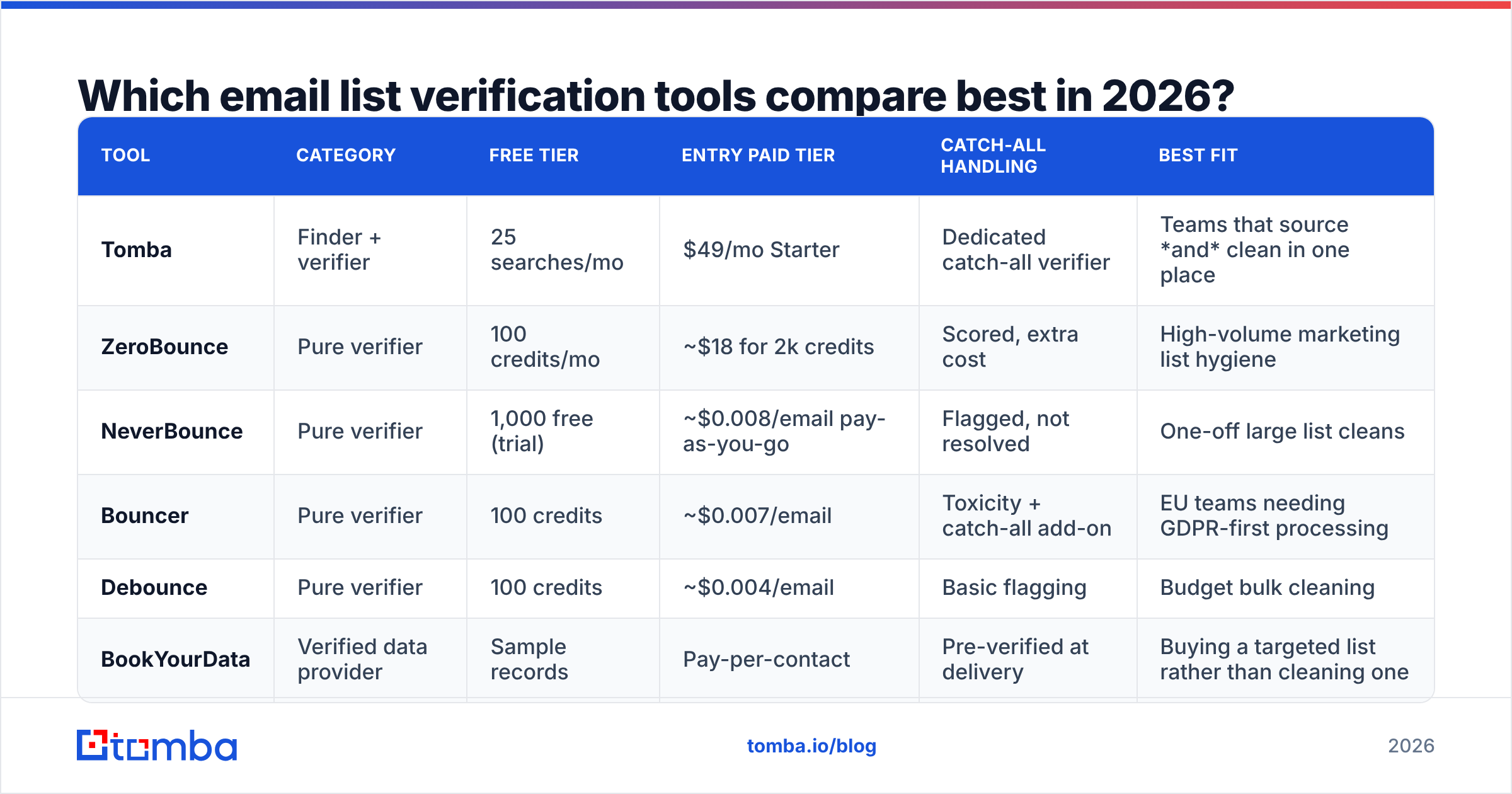 Diagram: Which email list verification tools compare best in 2026