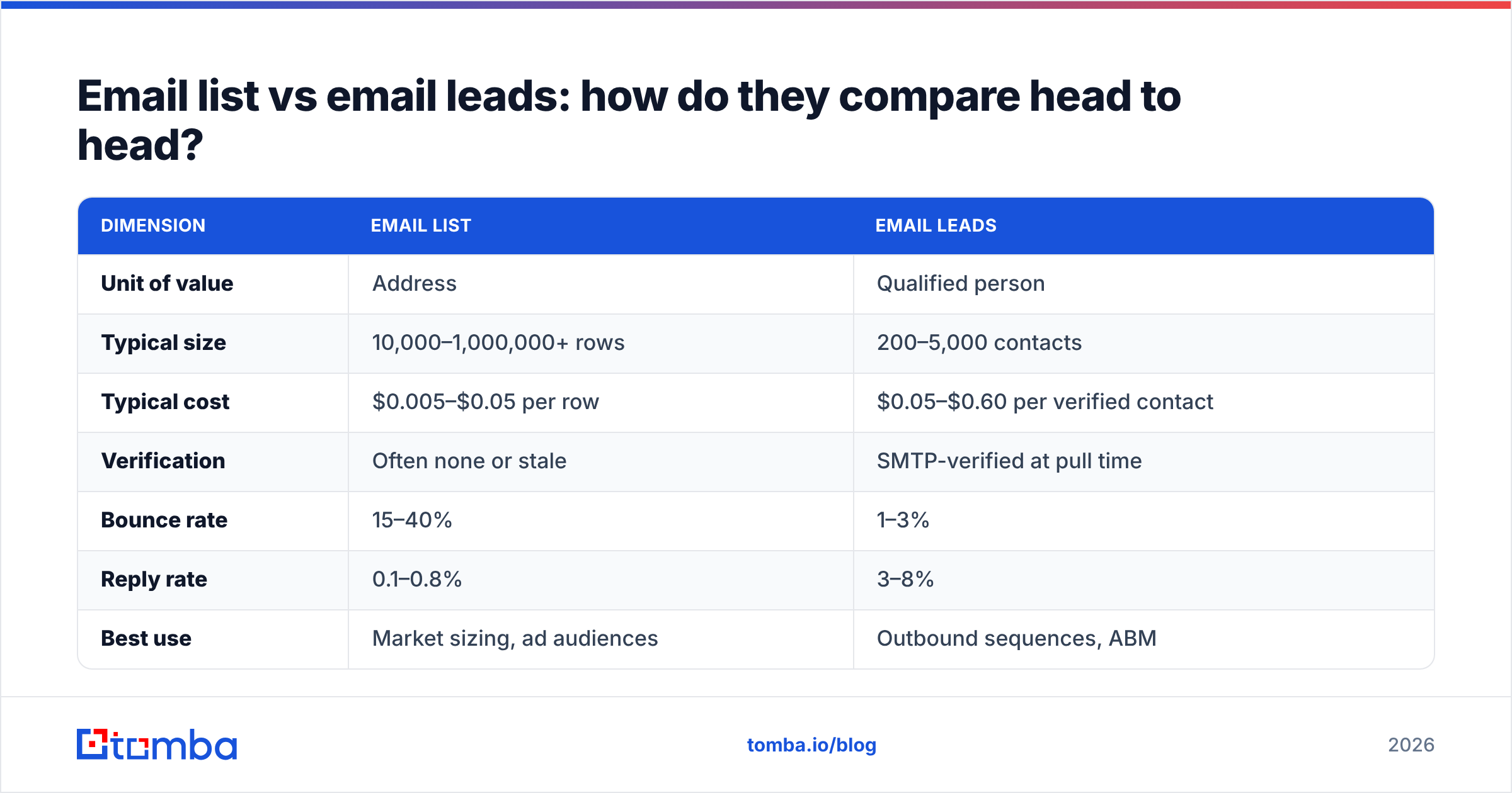 Diagram: Email list vs email leads: how do they compare head to head