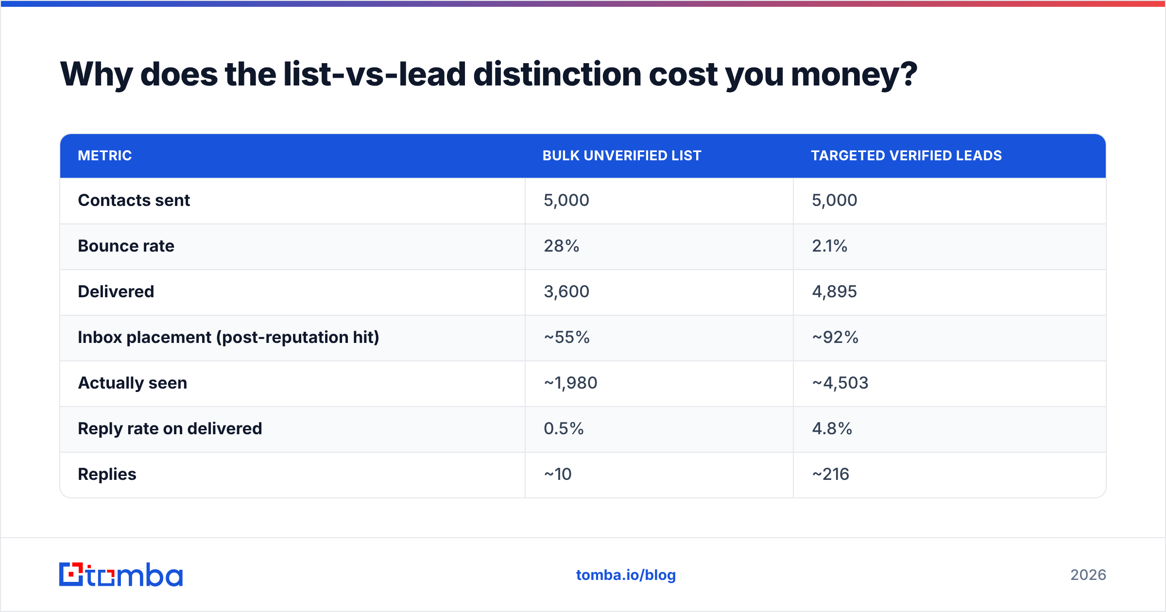 Diagram: Why does the list-vs-lead distinction cost you money