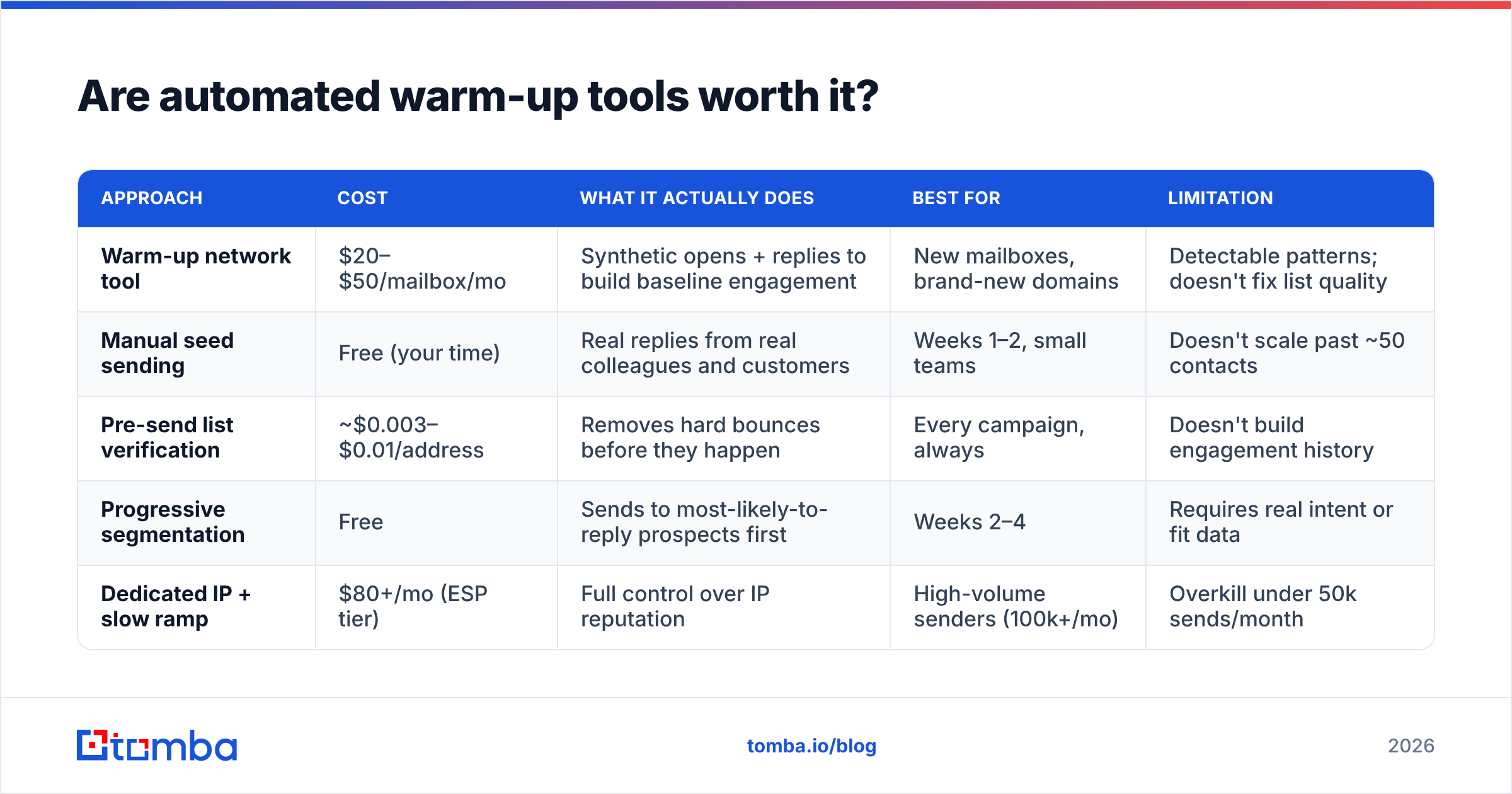 Diagram: Are automated warm-up tools worth it