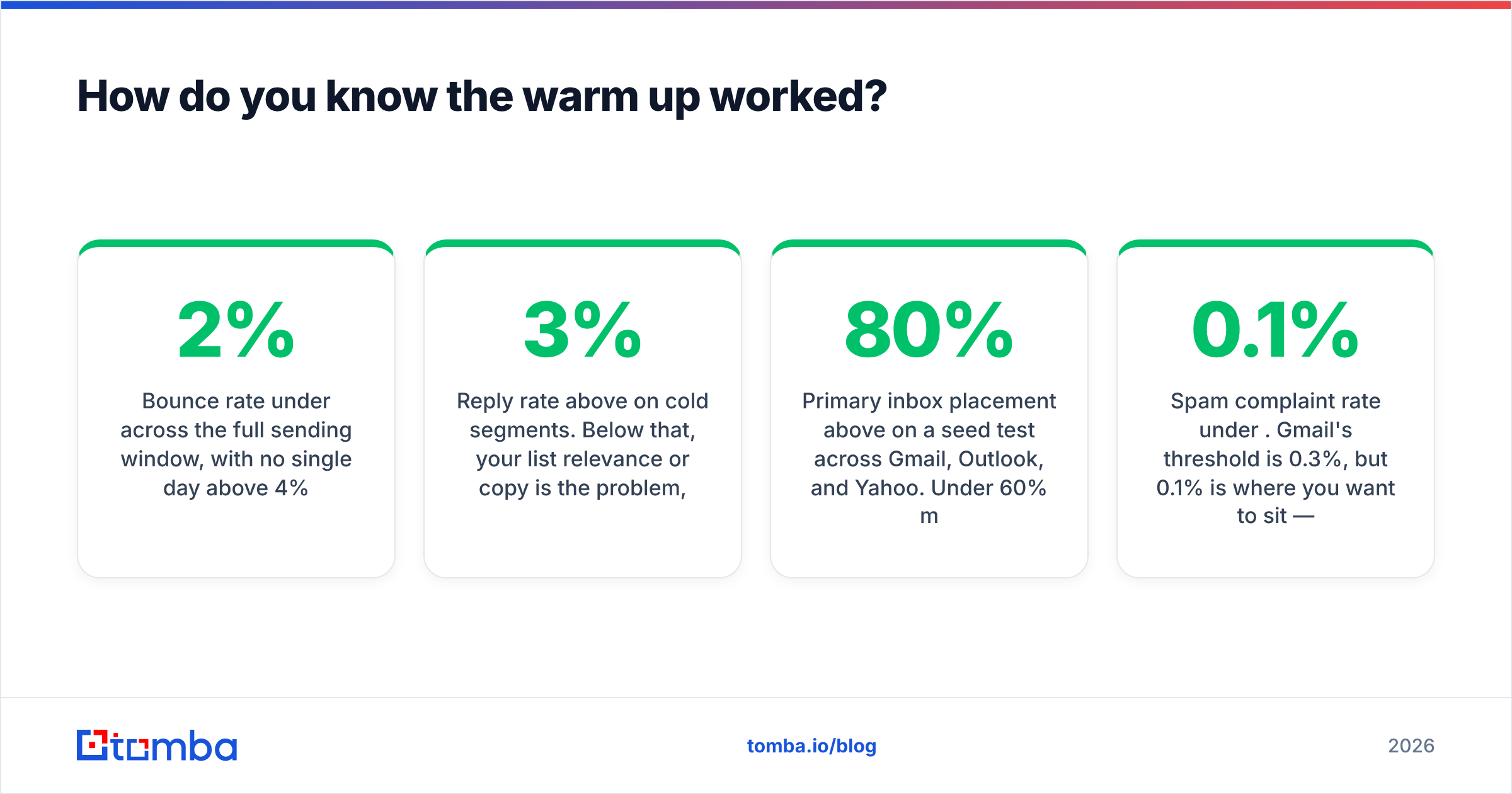 Diagram: How do you know the warm up worked