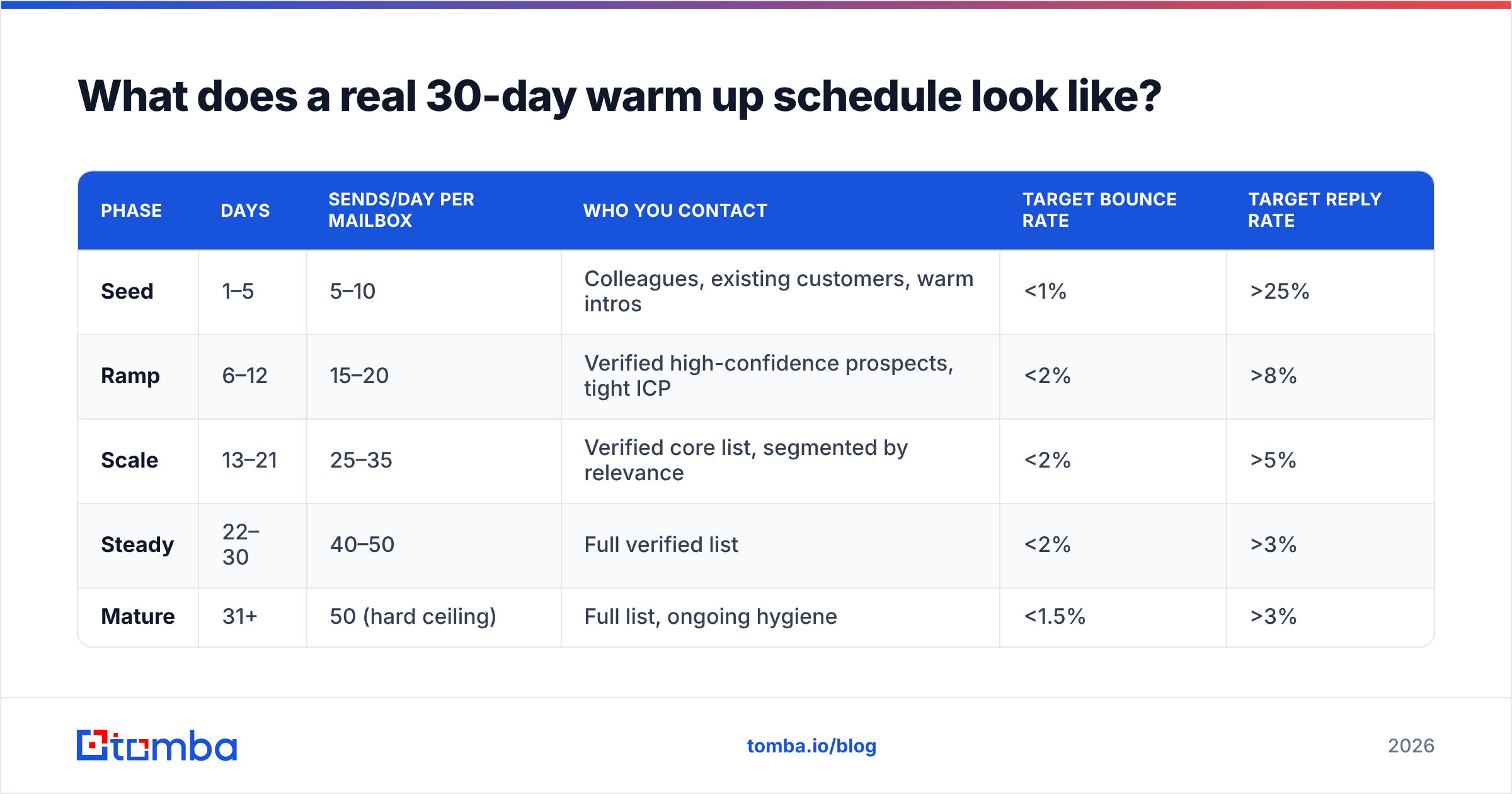 Diagram: What does a real 30-day warm up schedule look like