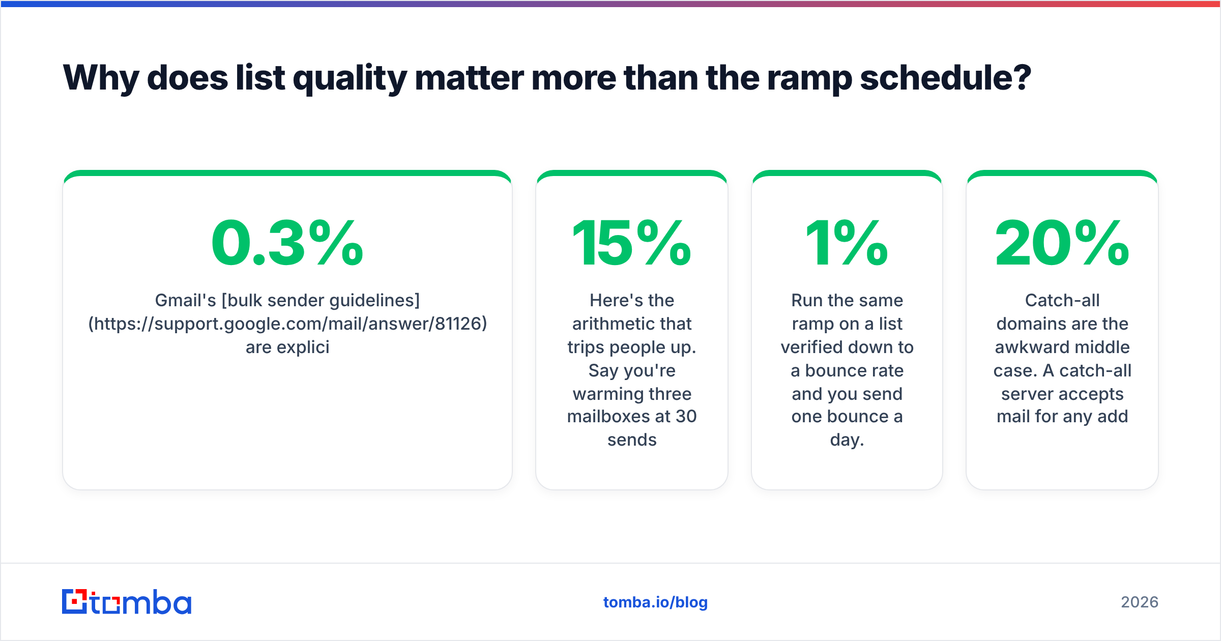 Diagram: Why does list quality matter more than the ramp schedule