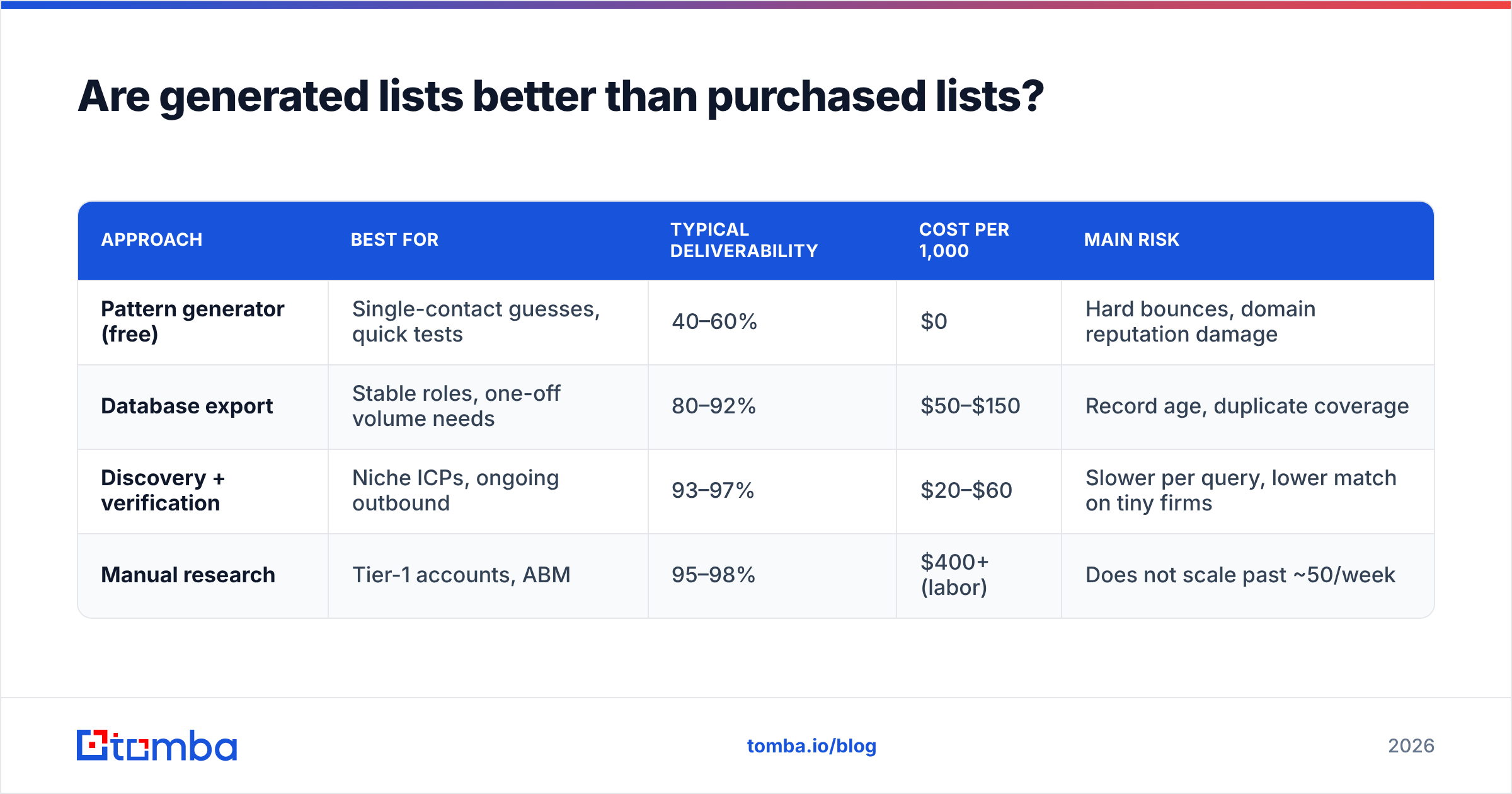 Diagram: Are generated lists better than purchased lists