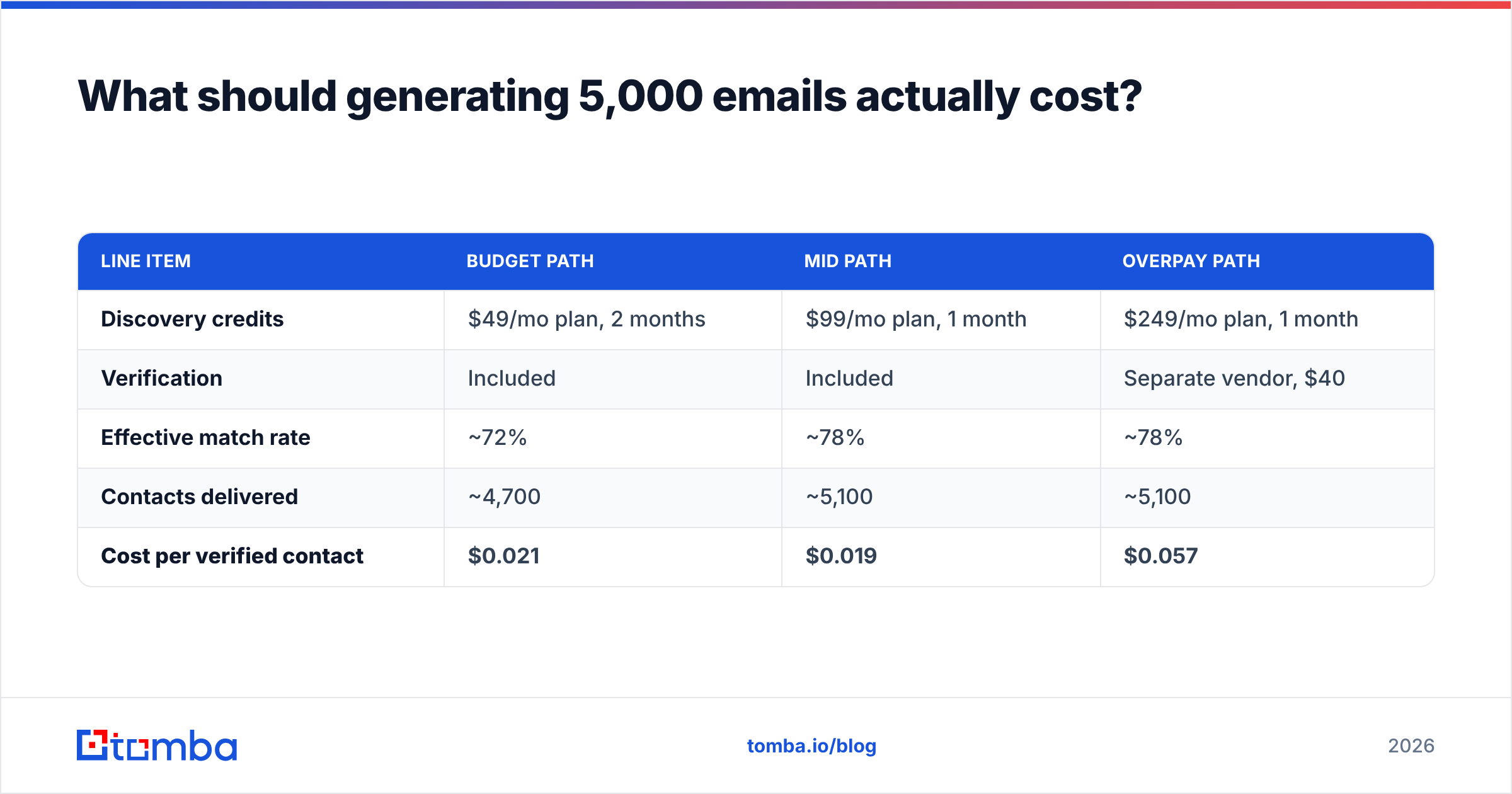 Diagram: What should generating 5,000 emails actually cost