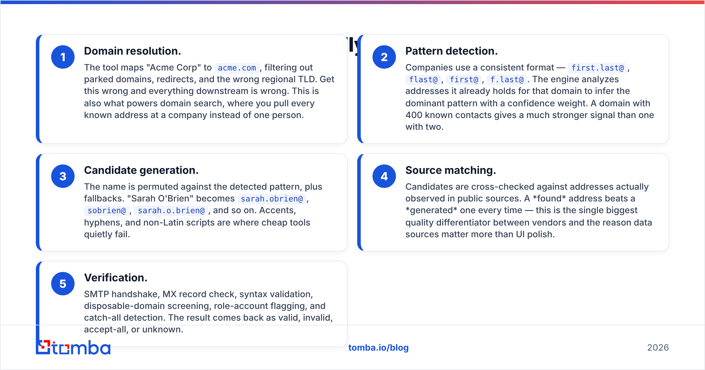 Diagram: How does an email locater actually work