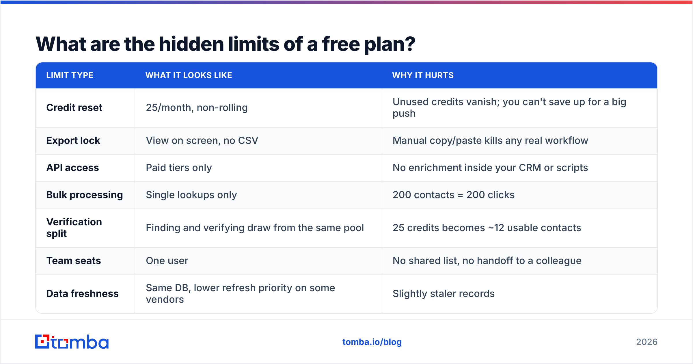Diagram: What are the hidden limits of a free plan