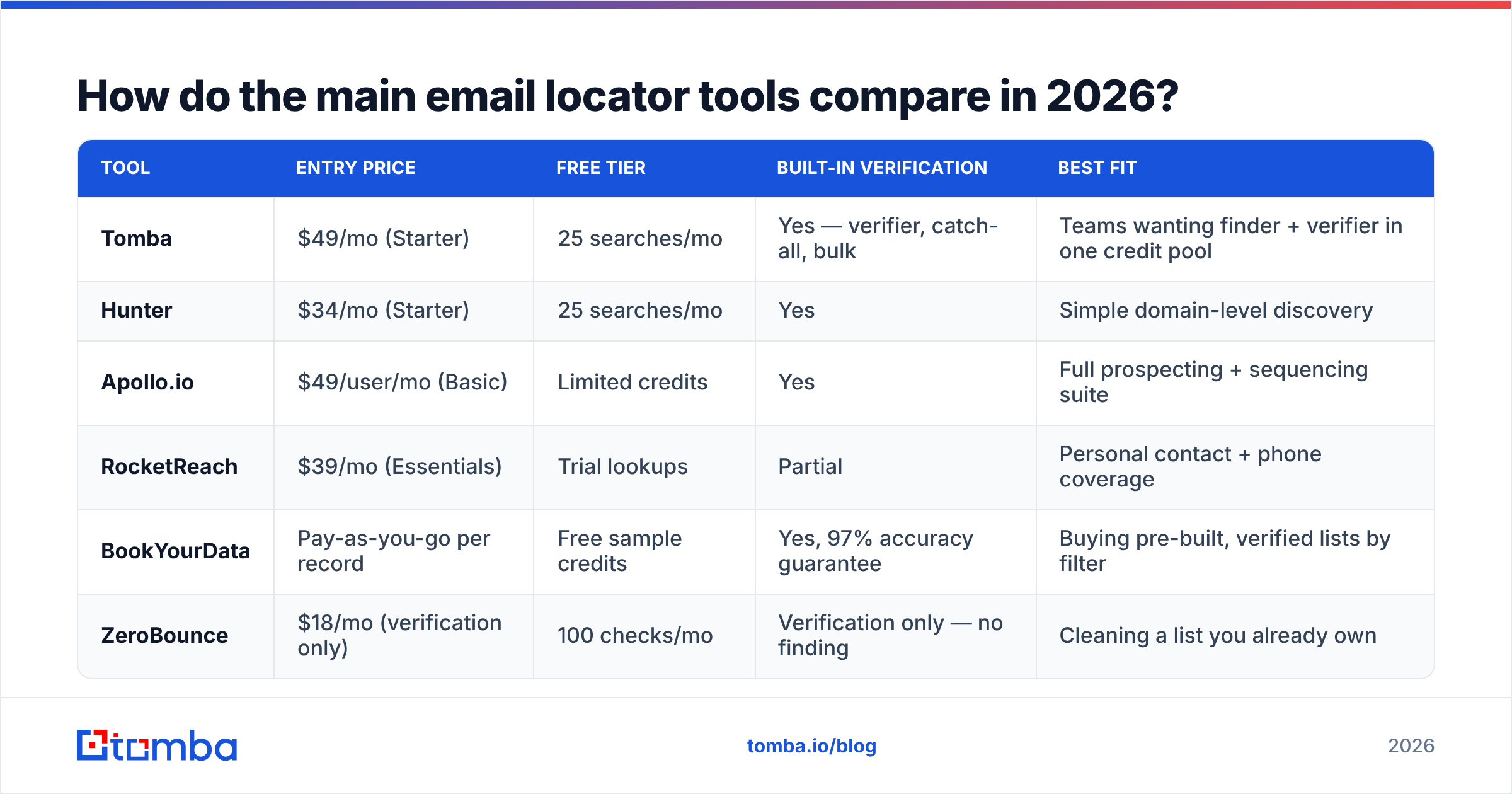 Diagram: How do the main email locator tools compare in 2026