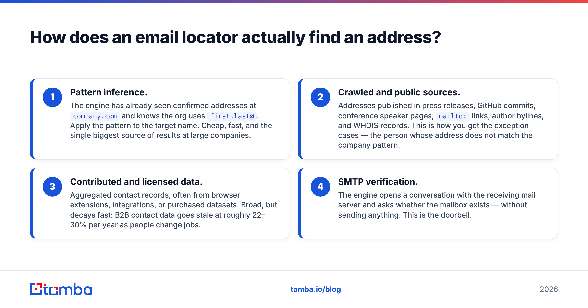 Diagram: How does an email locator actually find an address