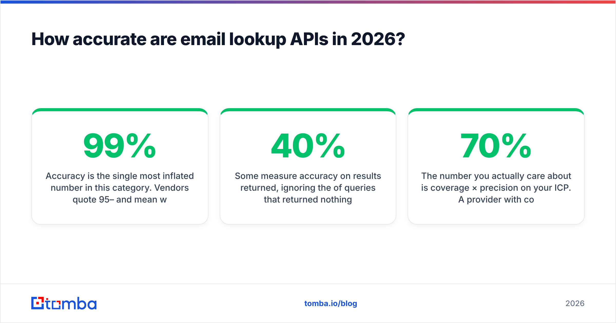 Diagram: How accurate are email lookup APIs in 2026