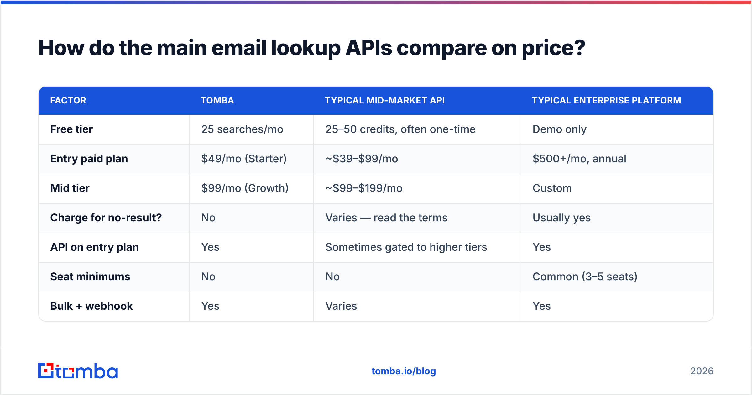 Diagram: How do the main email lookup APIs compare on price