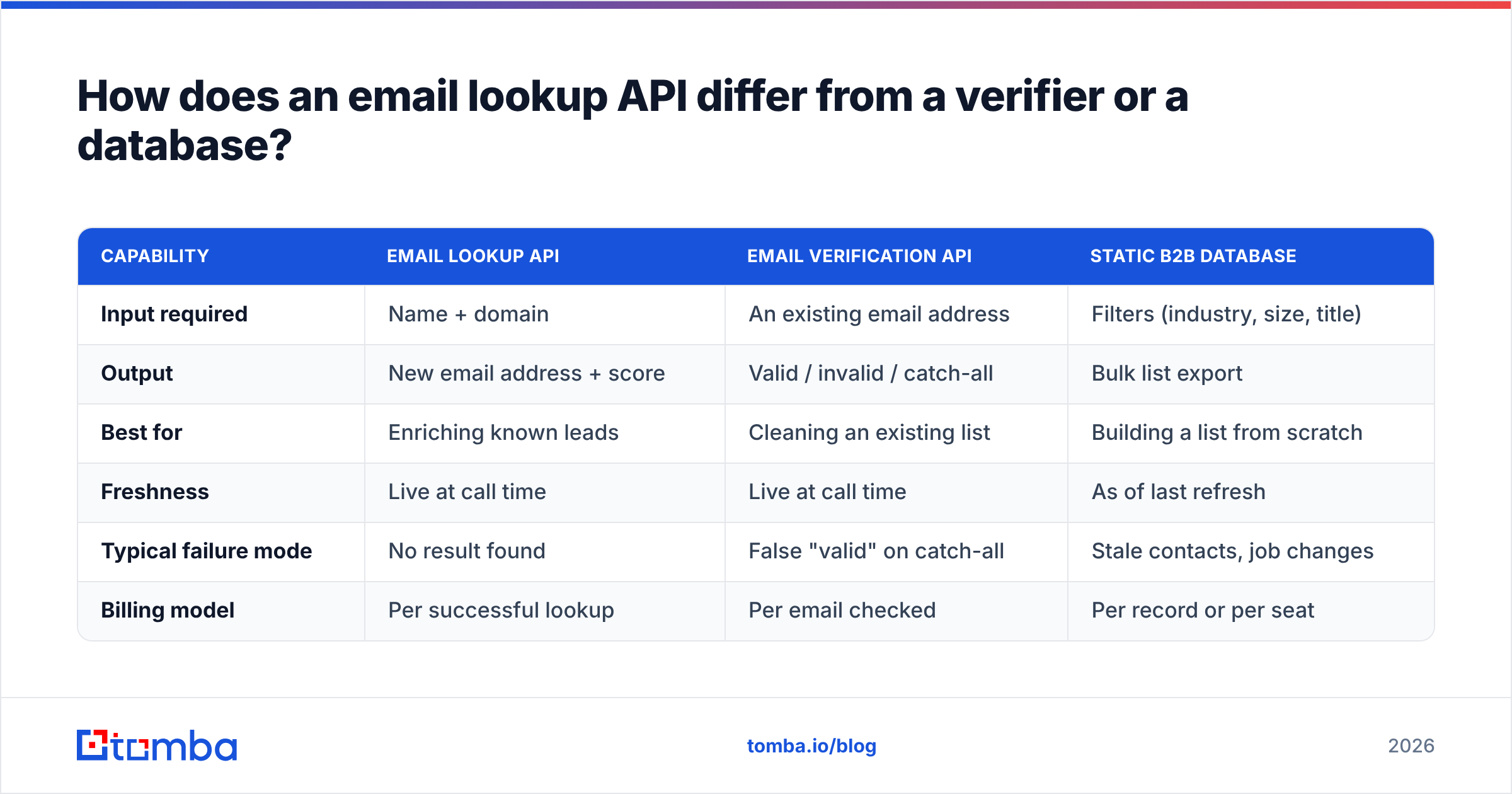 Diagram: How does an email lookup API differ from a verifier or a database