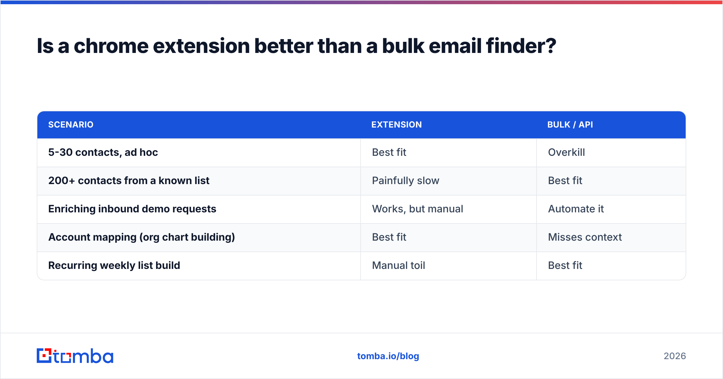 Diagram: Is a chrome extension better than a bulk email finder