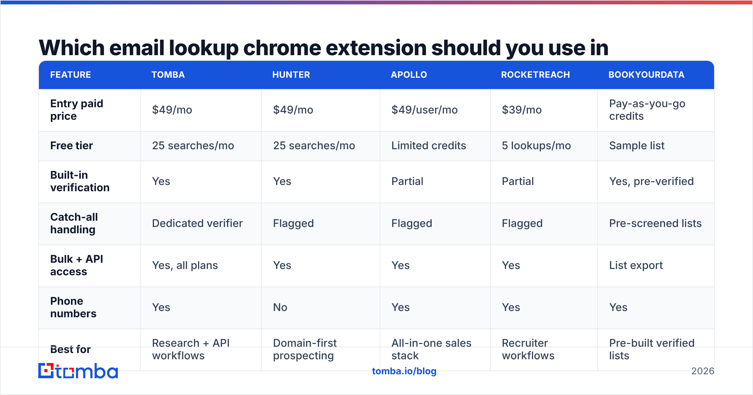 Diagram: Which email lookup chrome extension should you use in 2026