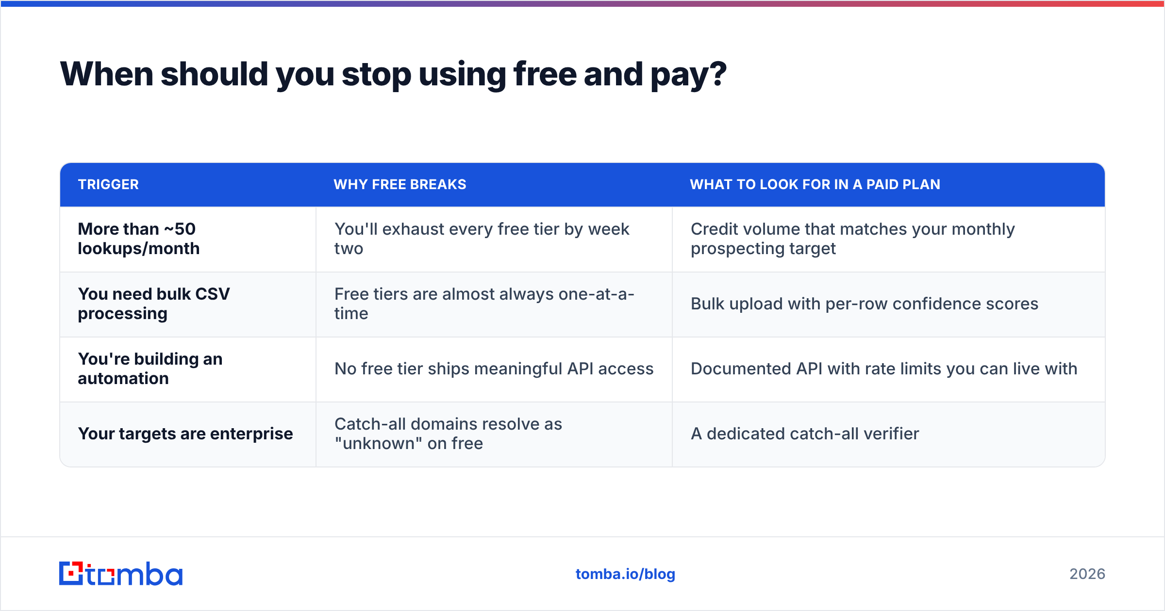 Diagram: When should you stop using free and pay