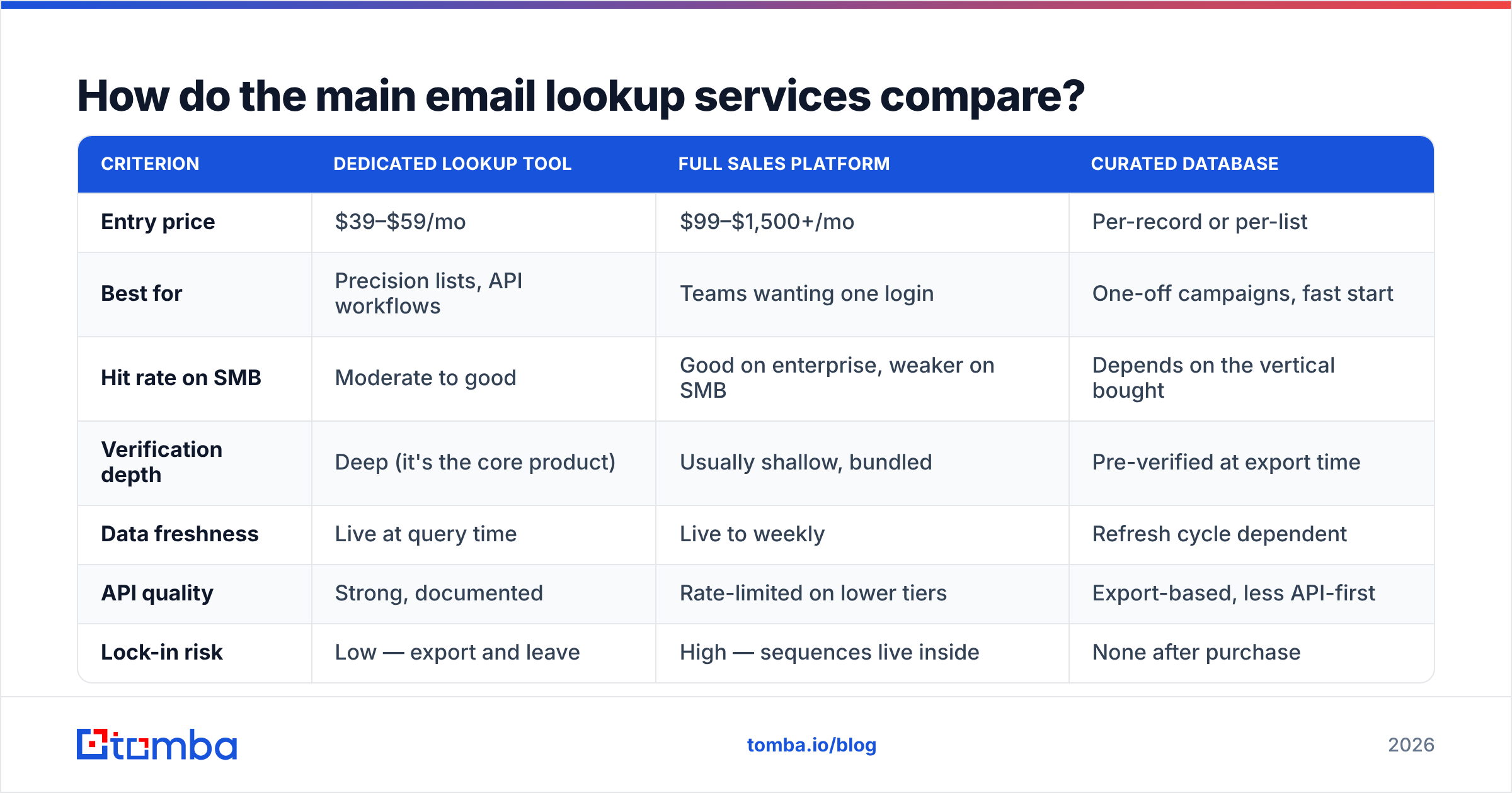 Diagram: How do the main email lookup services compare
