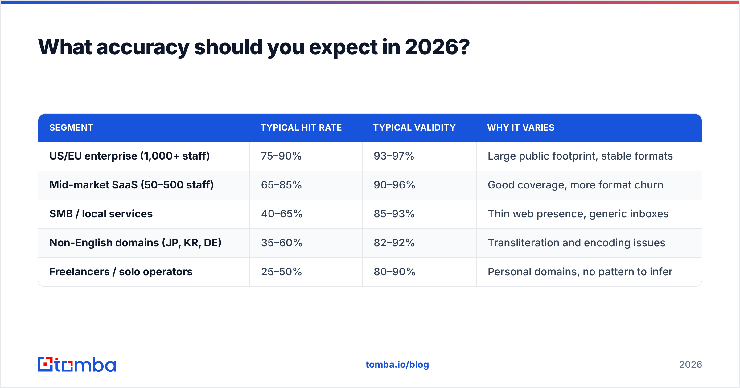 Diagram: What accuracy should you expect in 2026