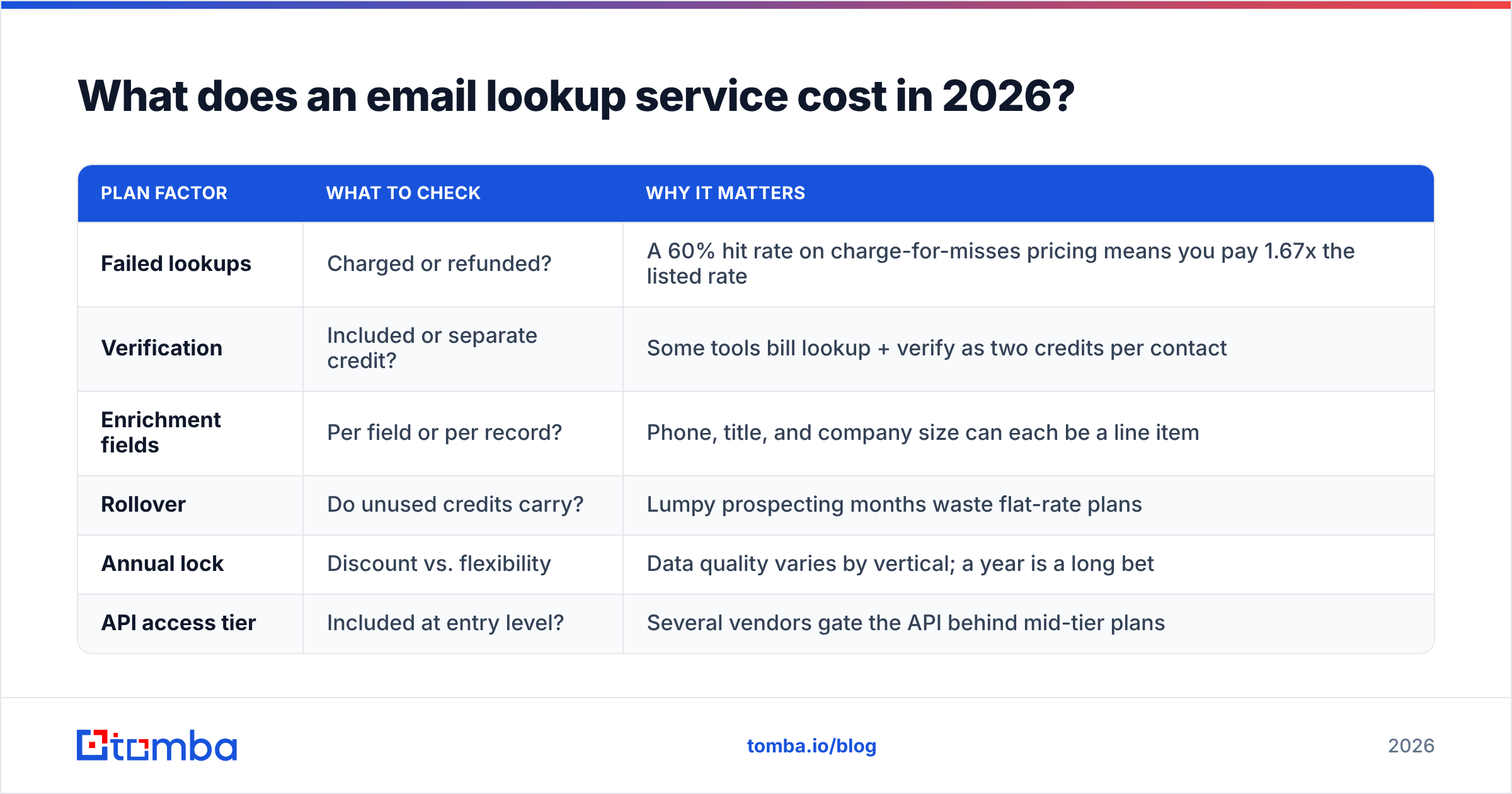 Diagram: What does an email lookup service cost in 2026