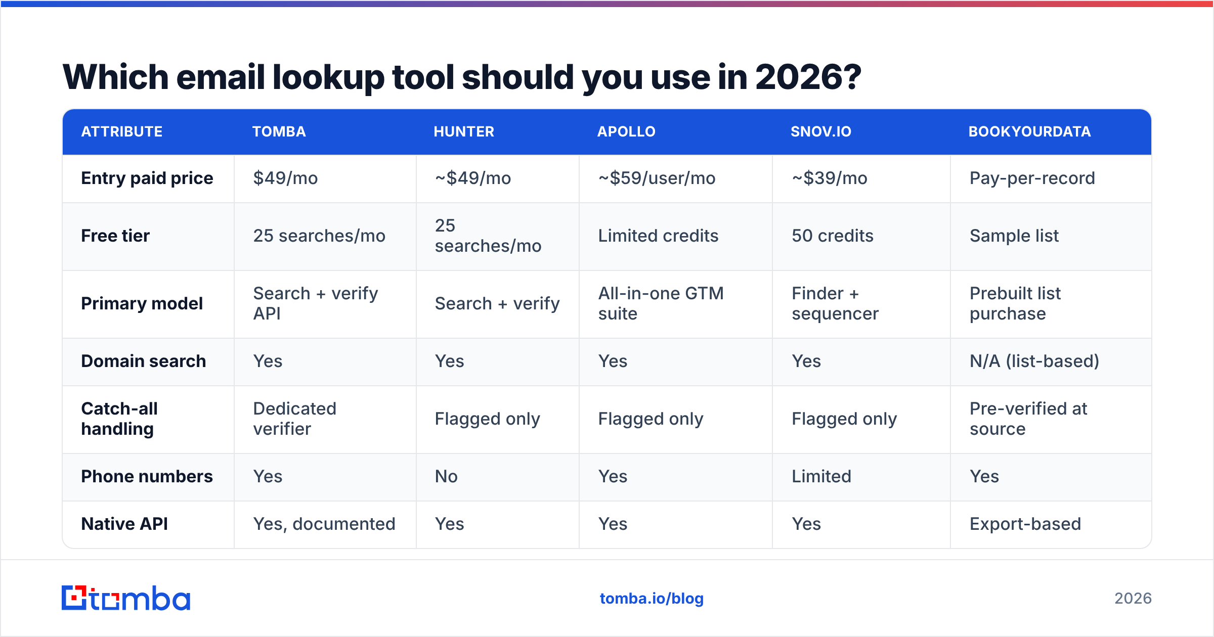 Diagram: Which email lookup tool should you use in 2026