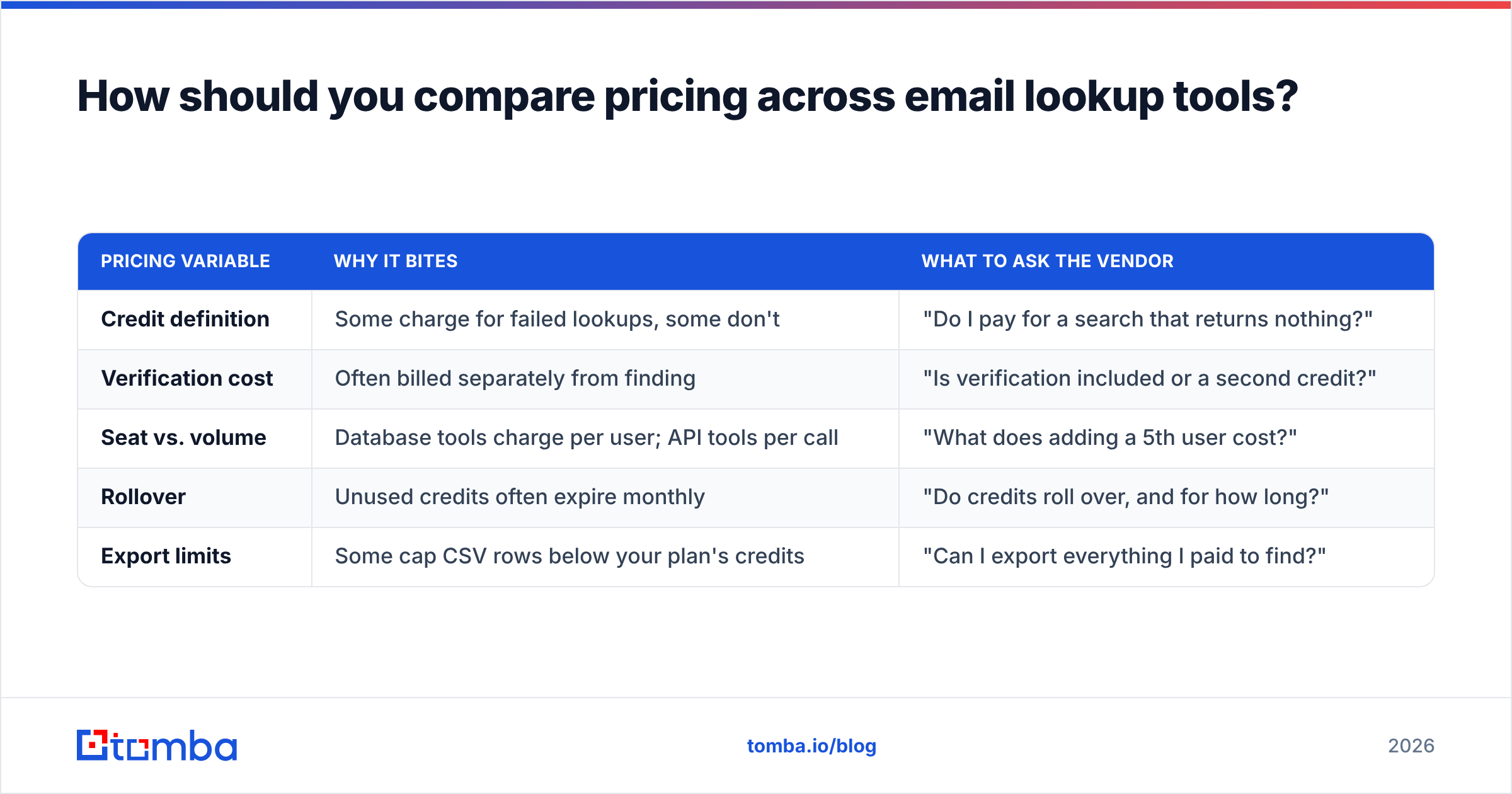 Diagram: How should you compare pricing across email lookup tools