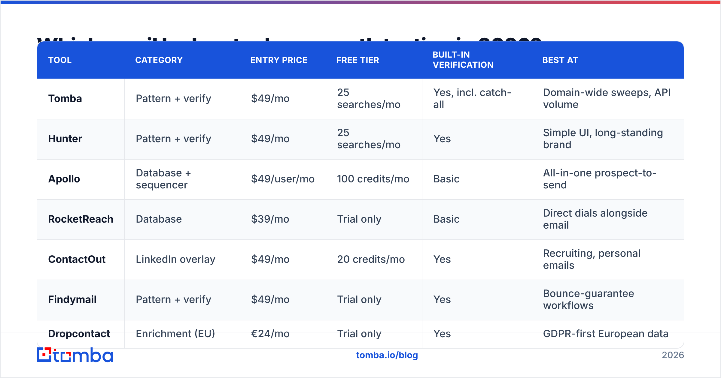 Diagram: Which email lookup tools are worth testing in 2026