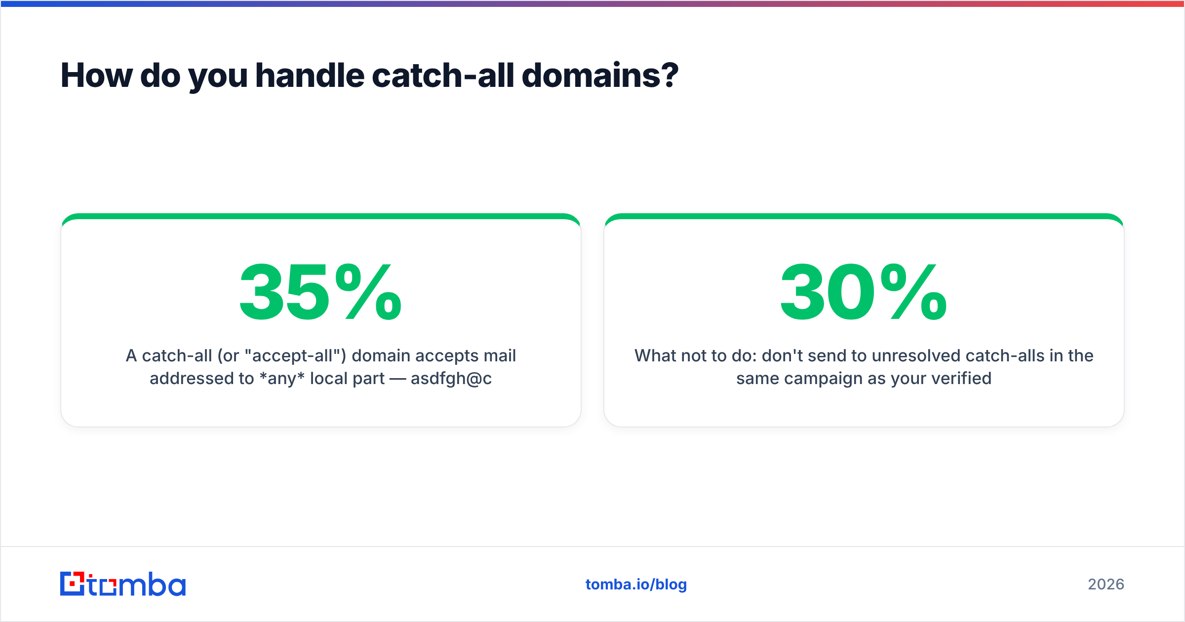 Diagram: How do you handle catch-all domains