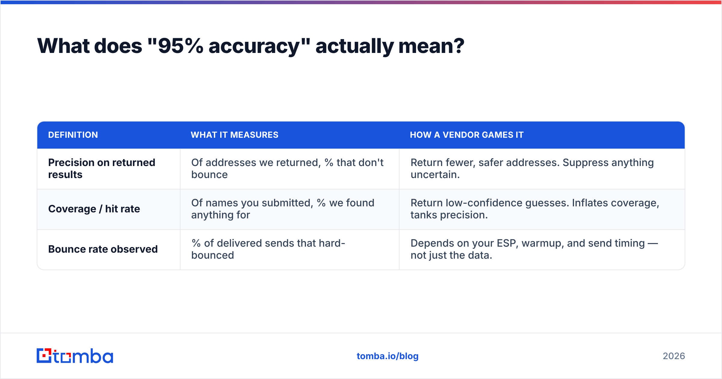 Diagram: What does "95% accuracy" actually mean