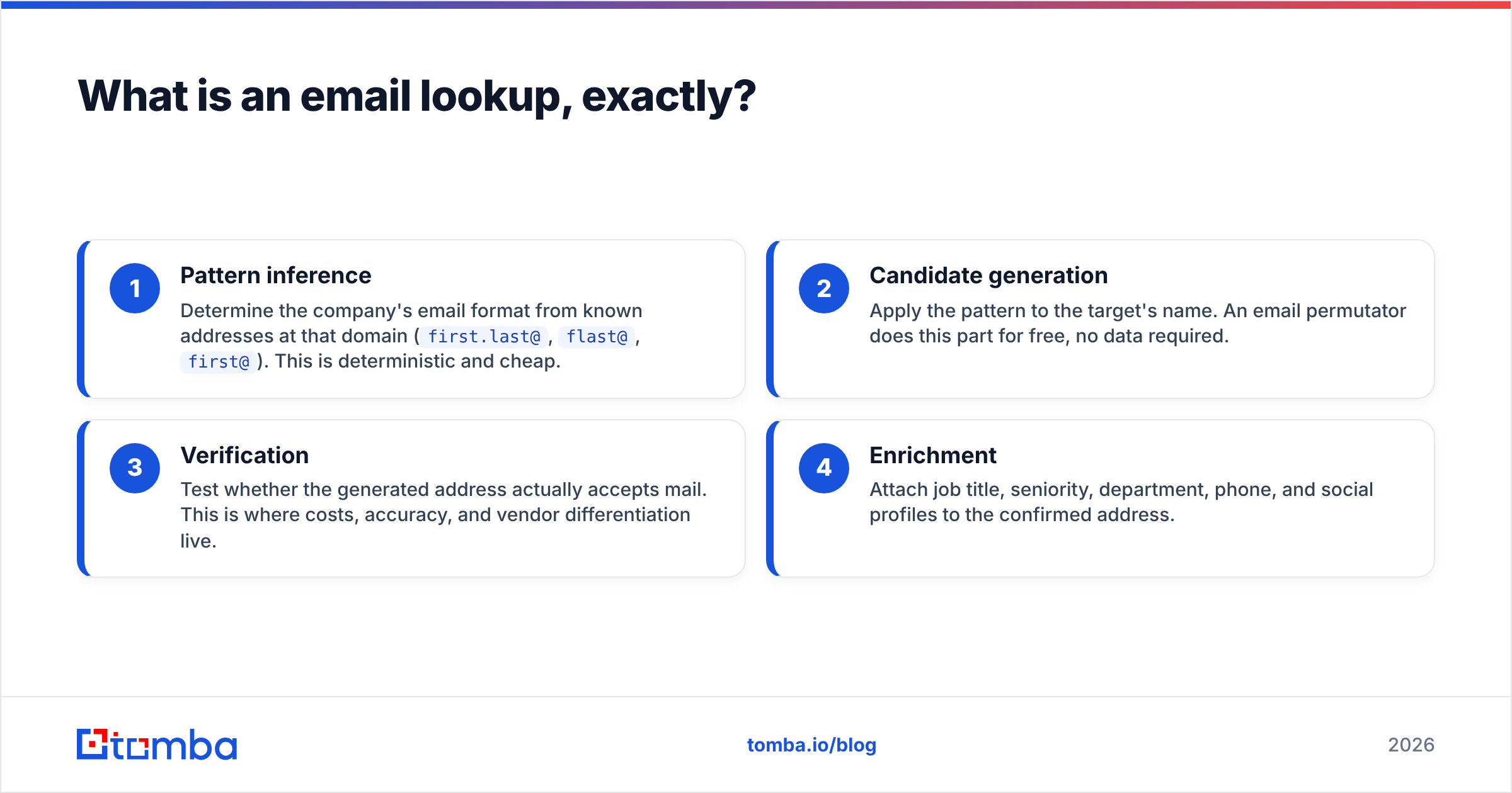 Diagram: What is an email lookup, exactly