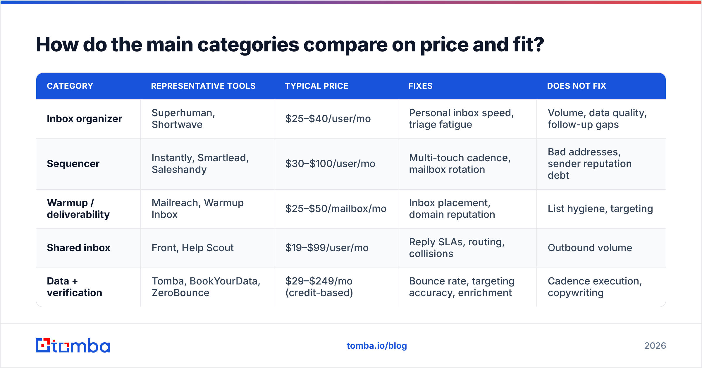 Diagram: How do the main categories compare on price and fit