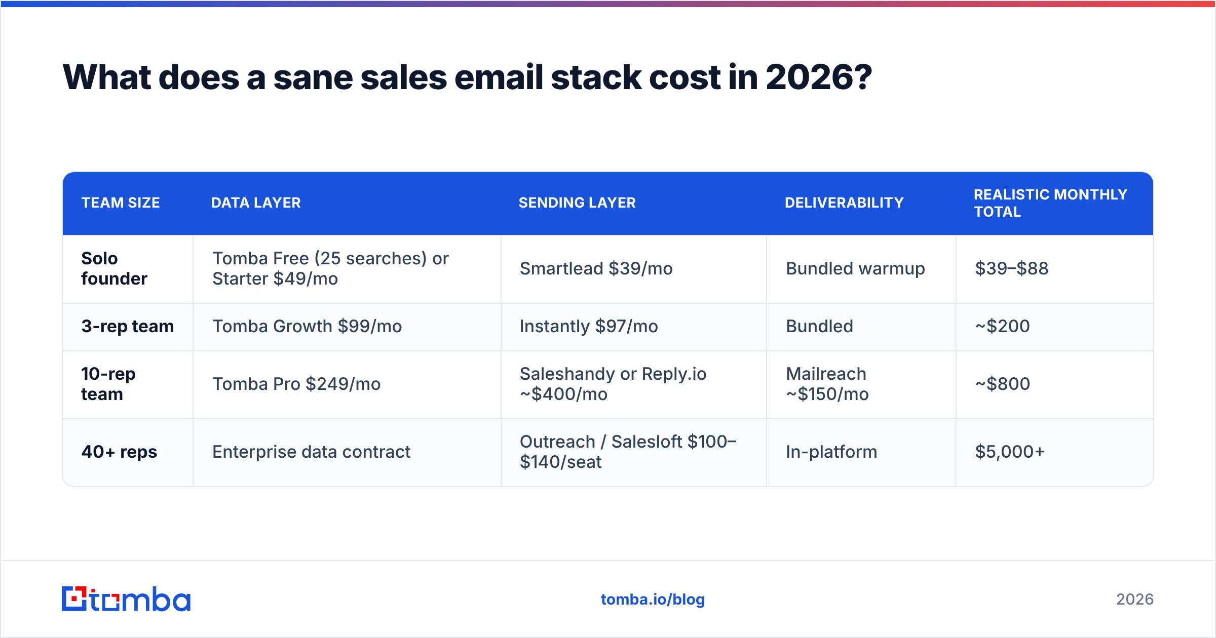 Diagram: What does a sane sales email stack cost in 2026