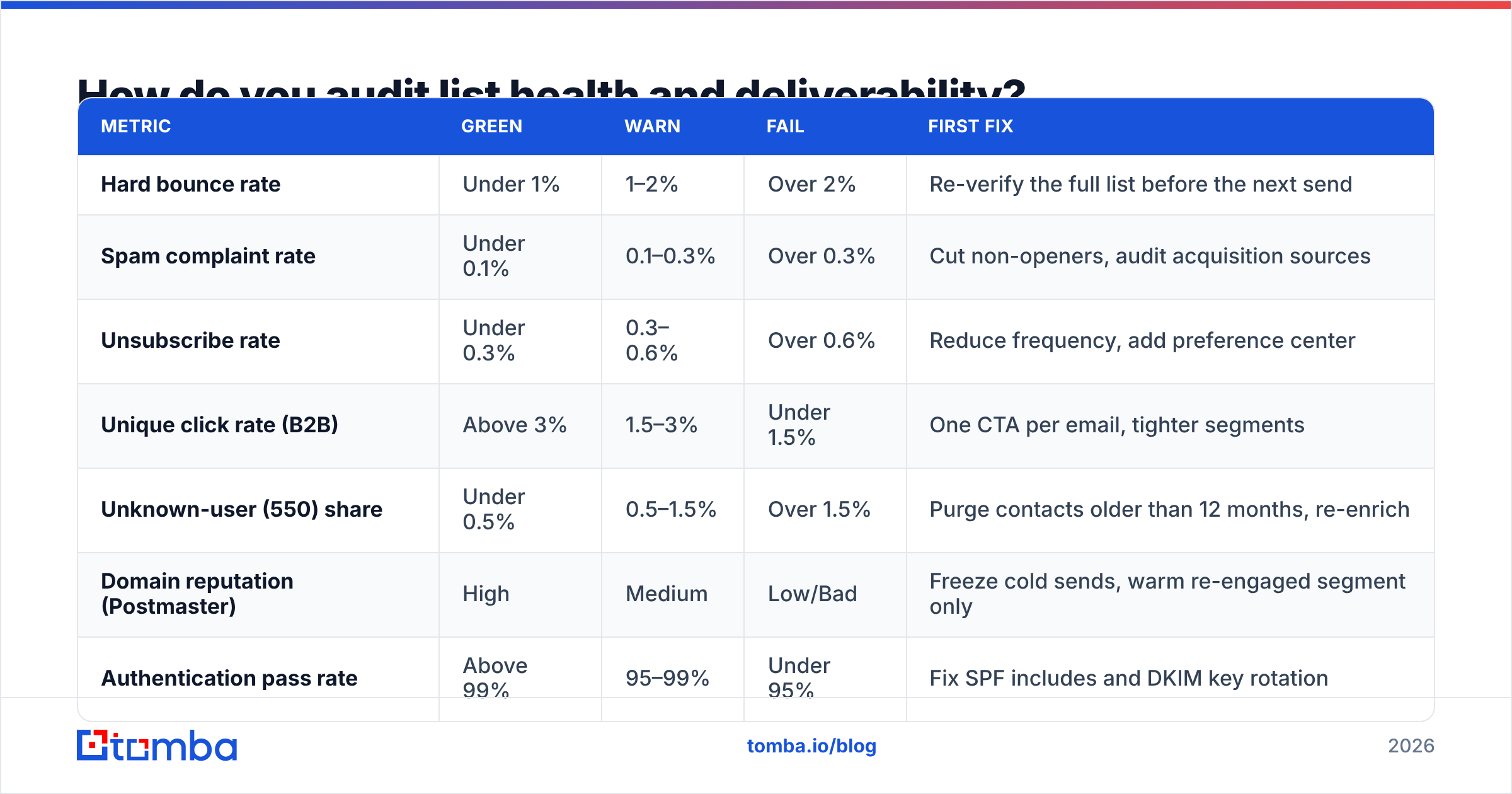 Diagram: How do you audit list health and deliverability