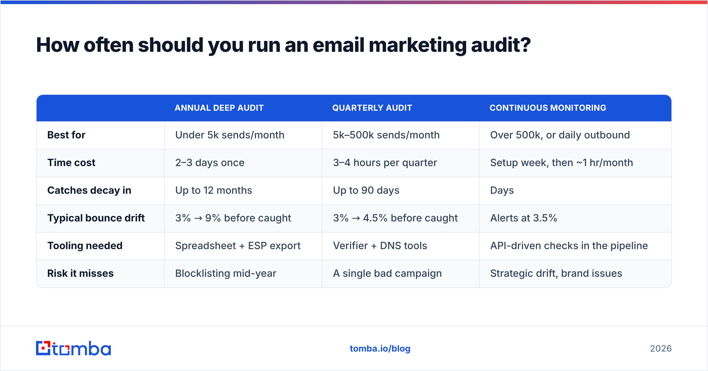 Diagram: How often should you run an email marketing audit