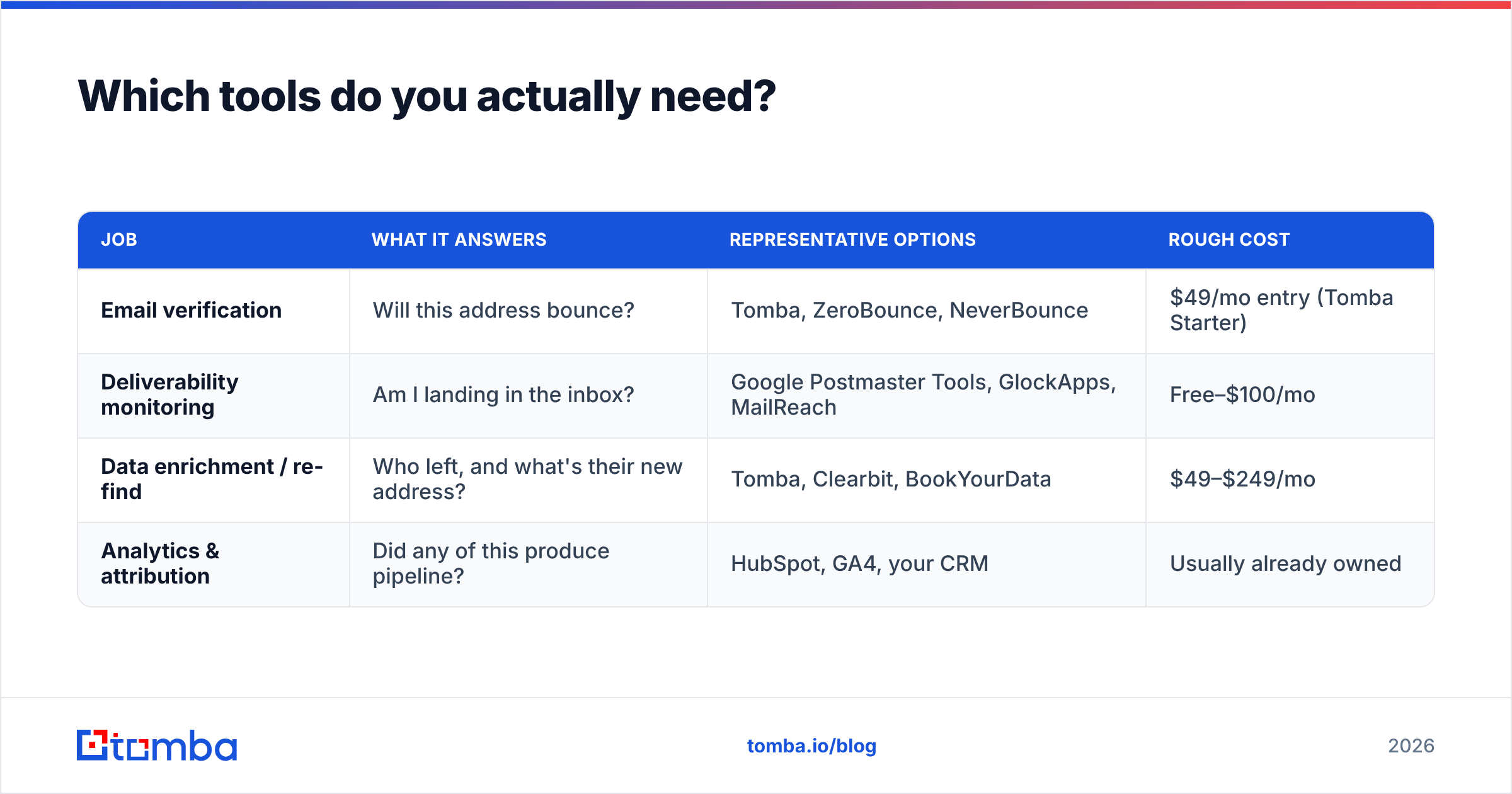 Diagram: Which tools do you actually need