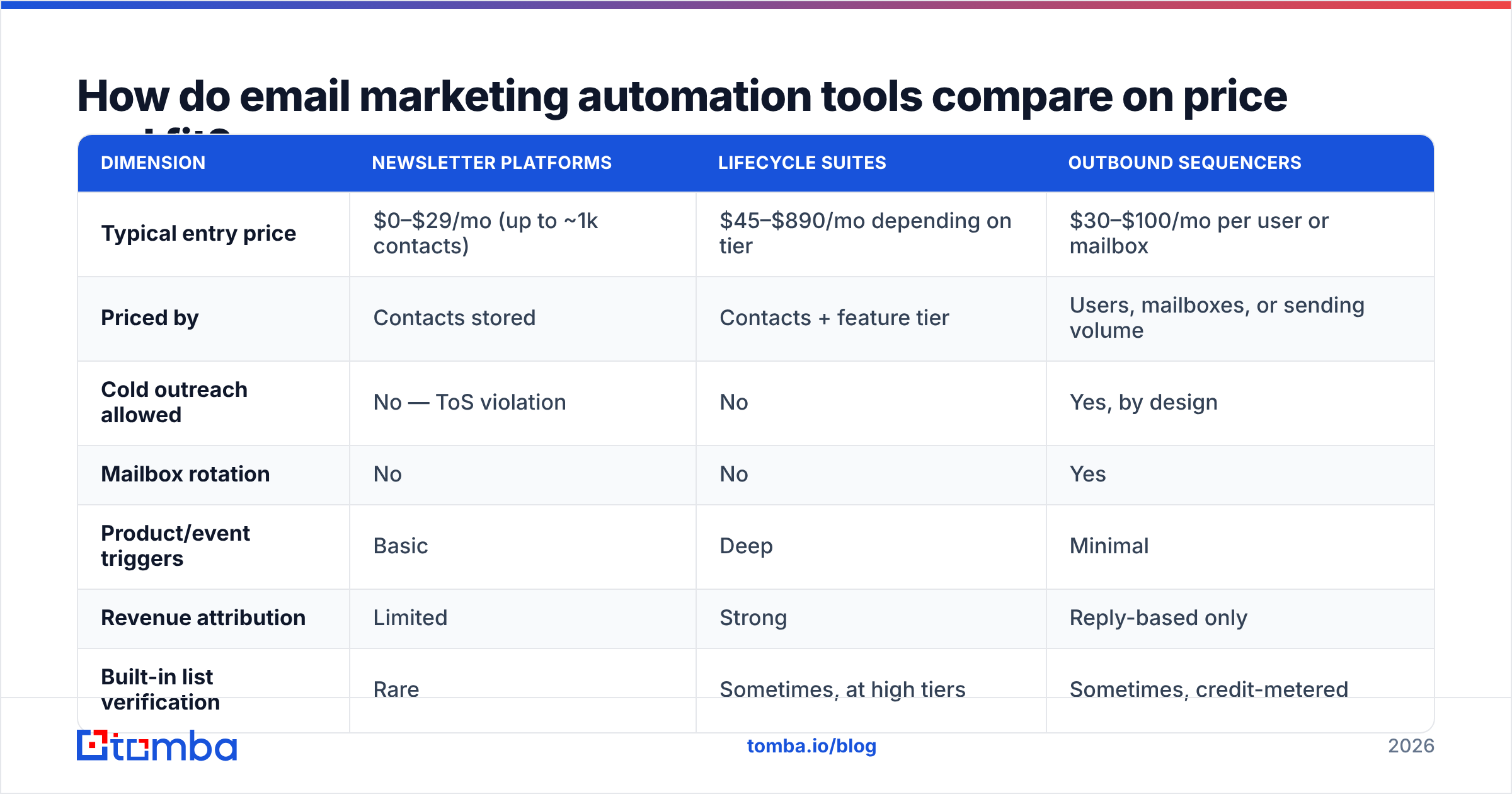 Diagram: How do email marketing automation tools compare on price and fit