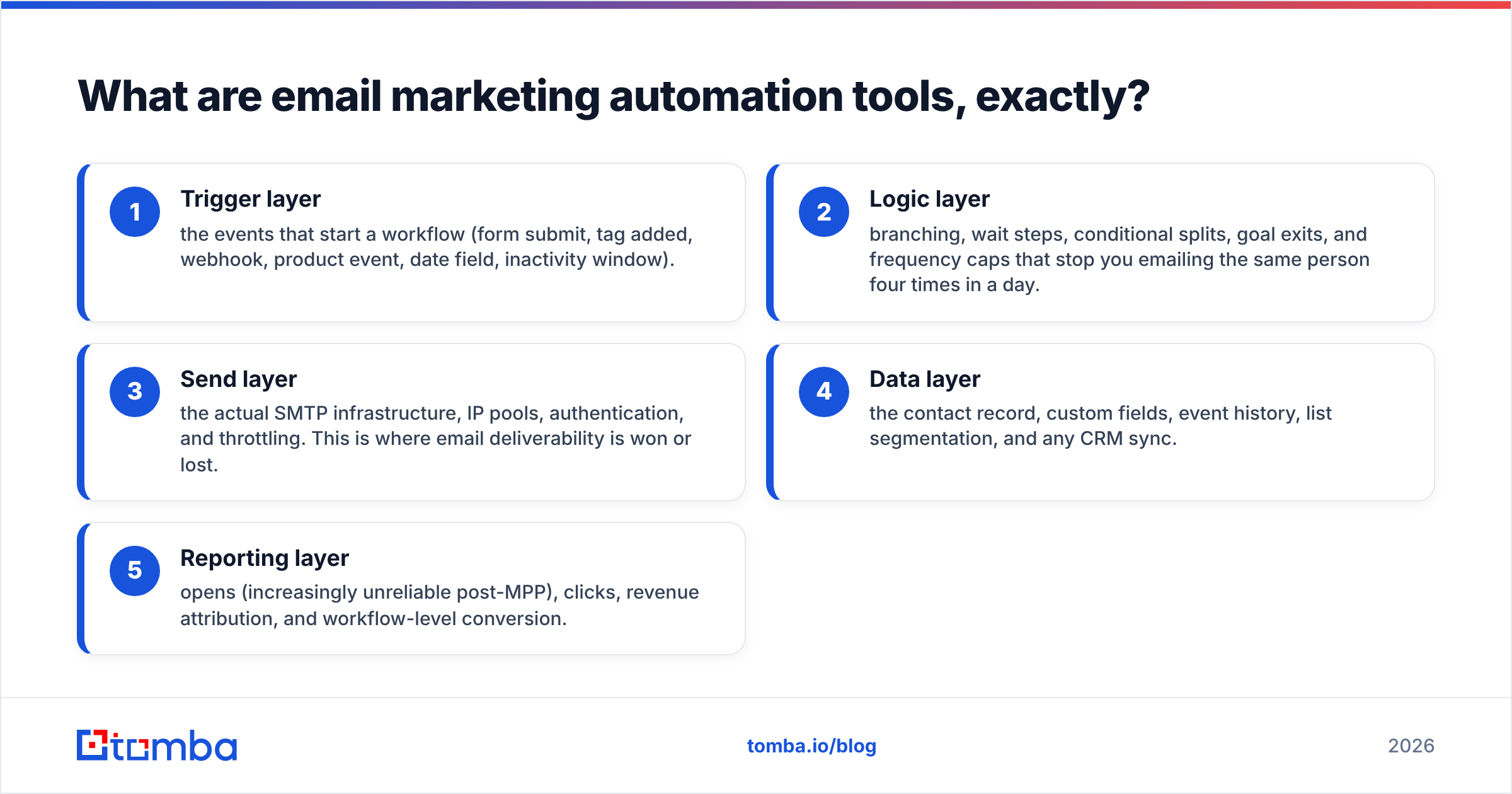 Diagram: What are email marketing automation tools, exactly
