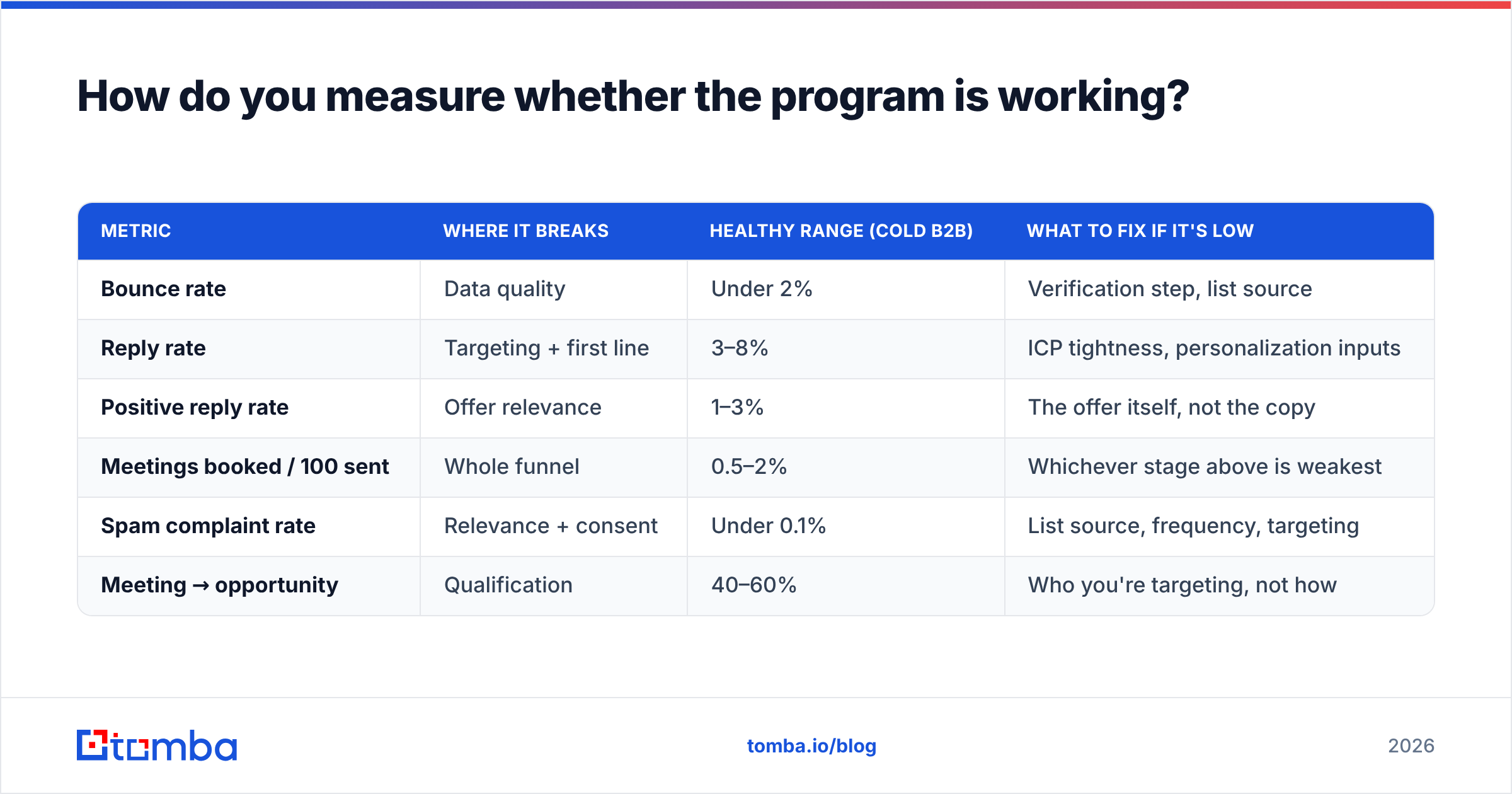 Diagram: How do you measure whether the program is working