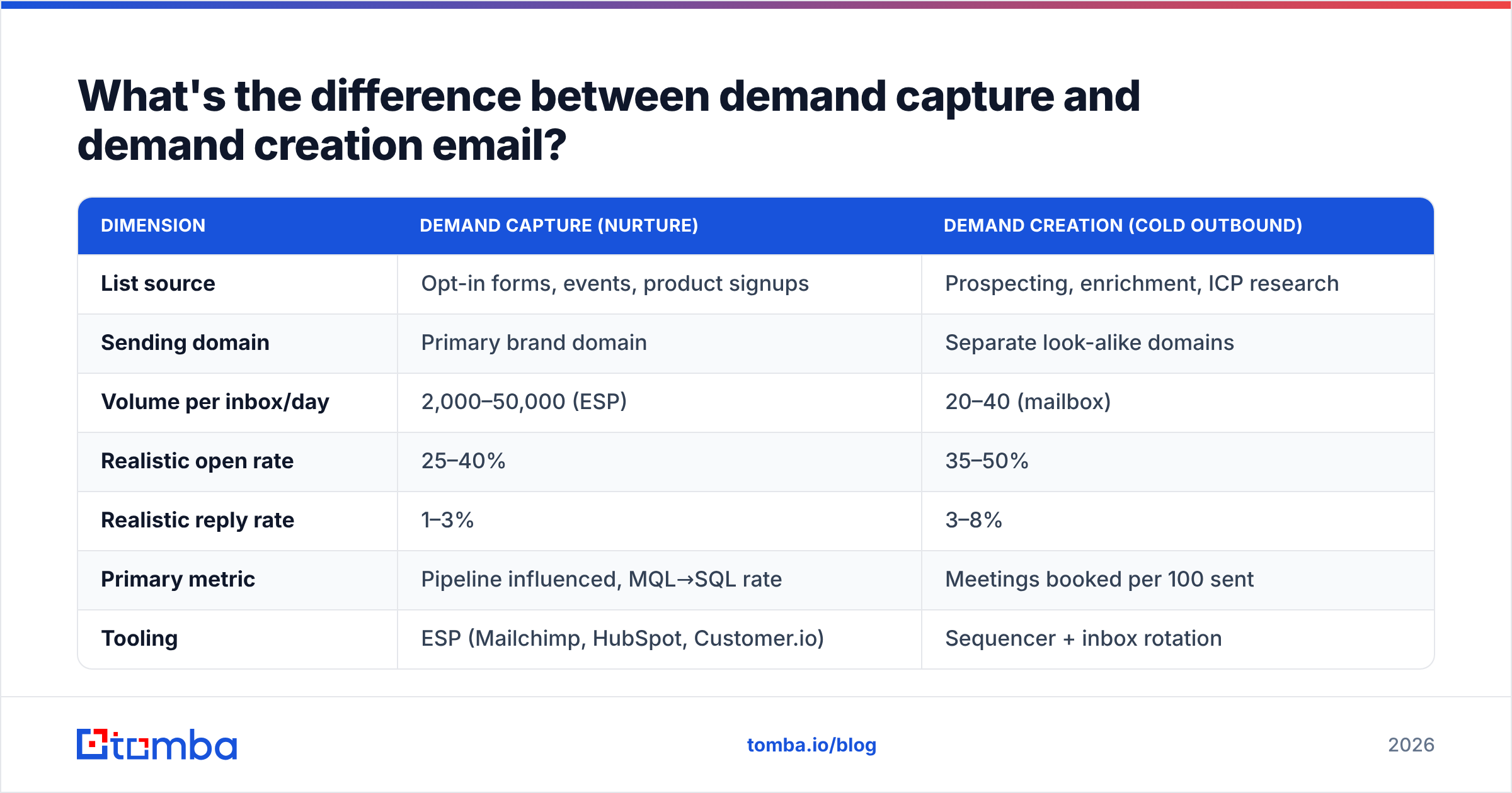 Diagram: What's the difference between demand capture and demand creation email