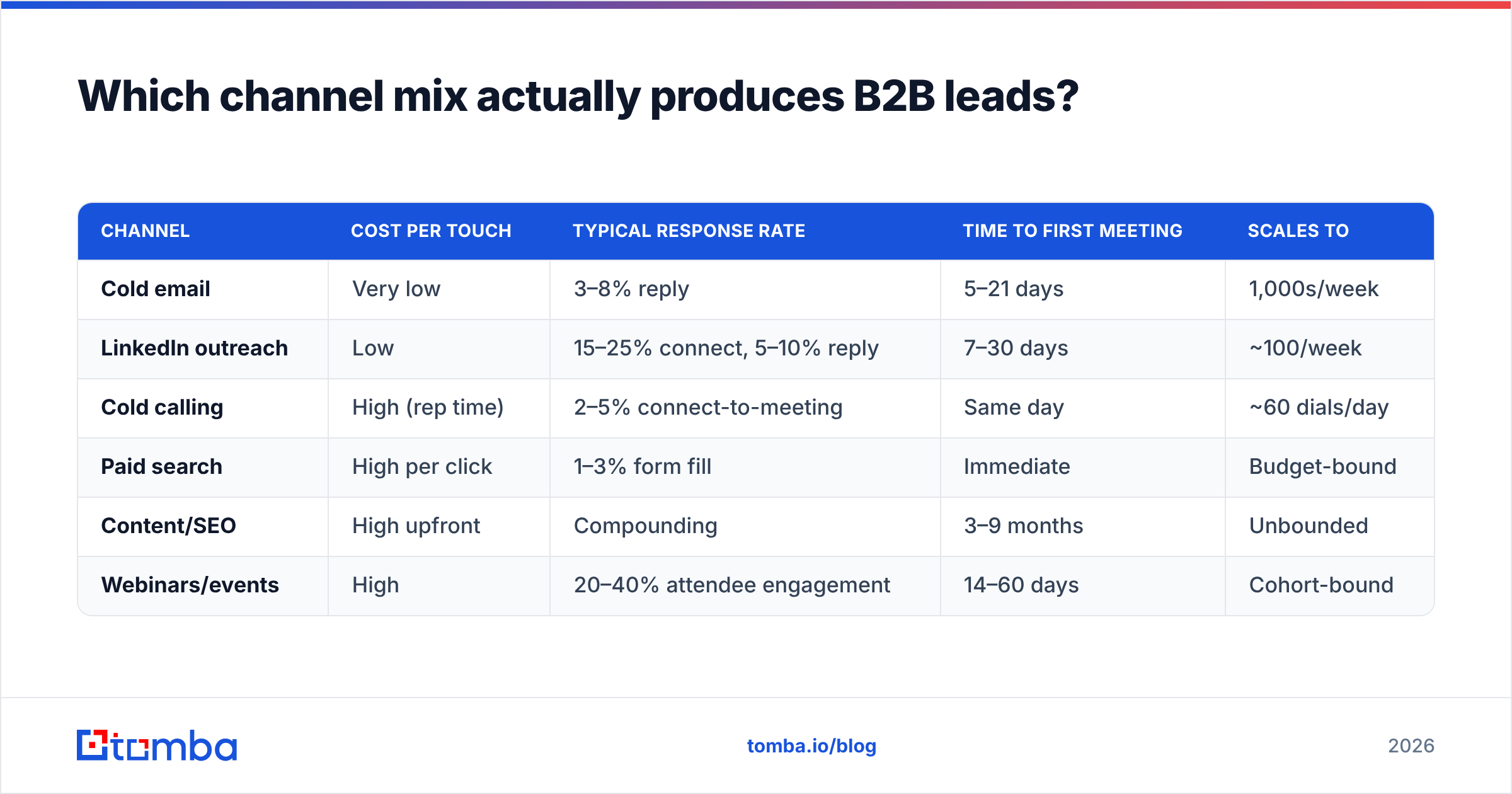 Diagram: Which channel mix actually produces B2B leads