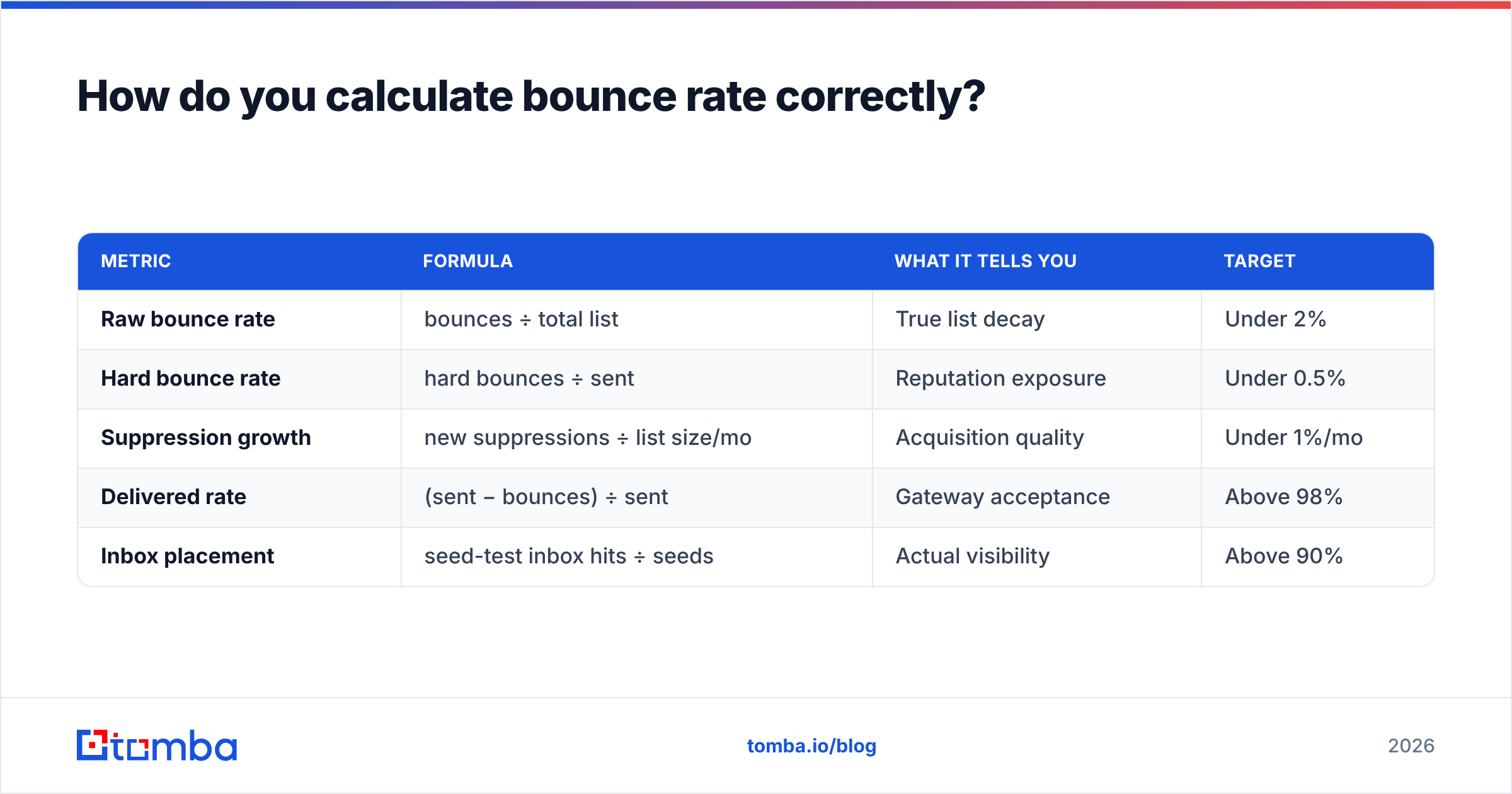 Diagram: How do you calculate bounce rate correctly