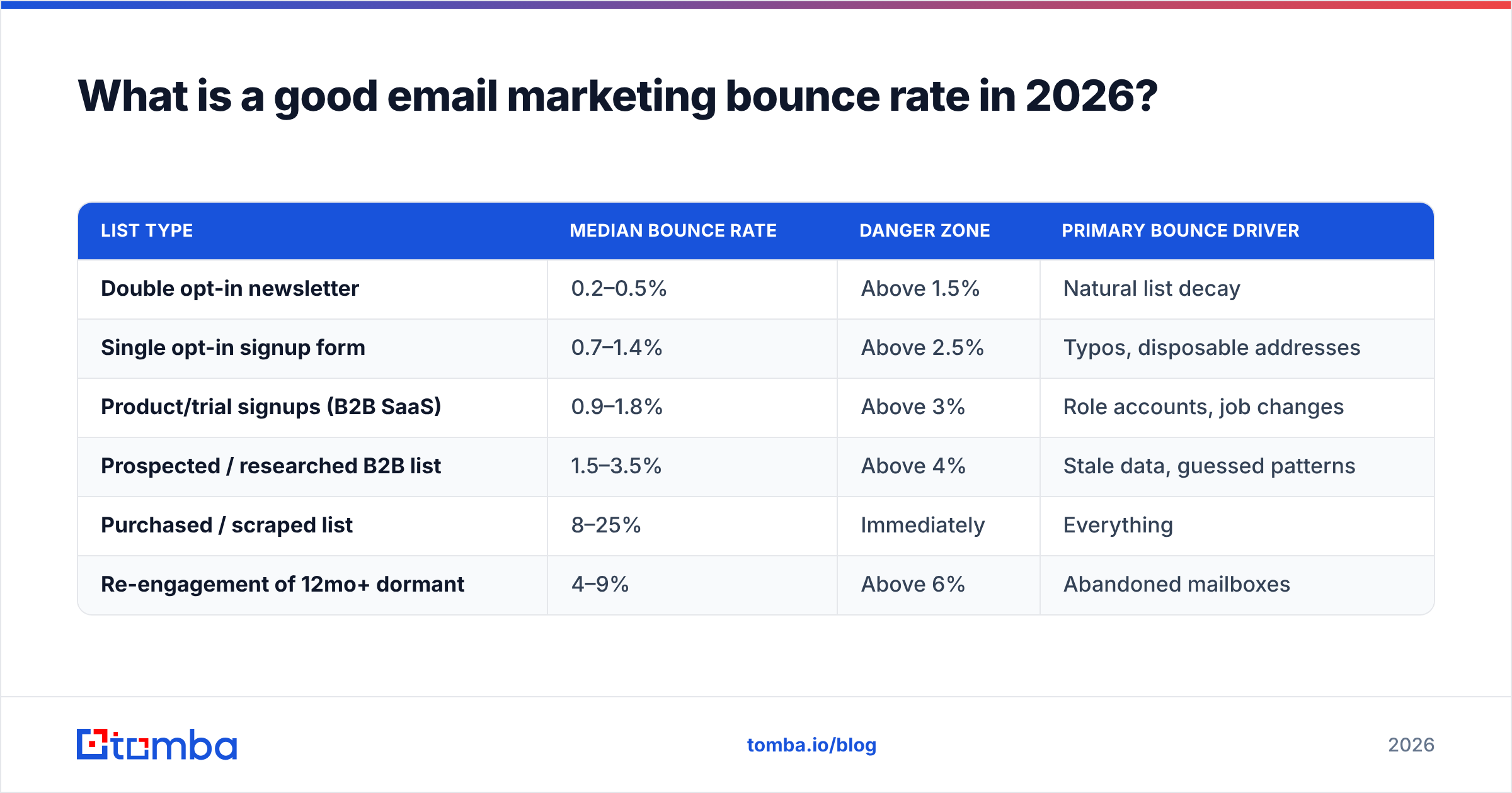 Diagram: What is a good email marketing bounce rate in 2026